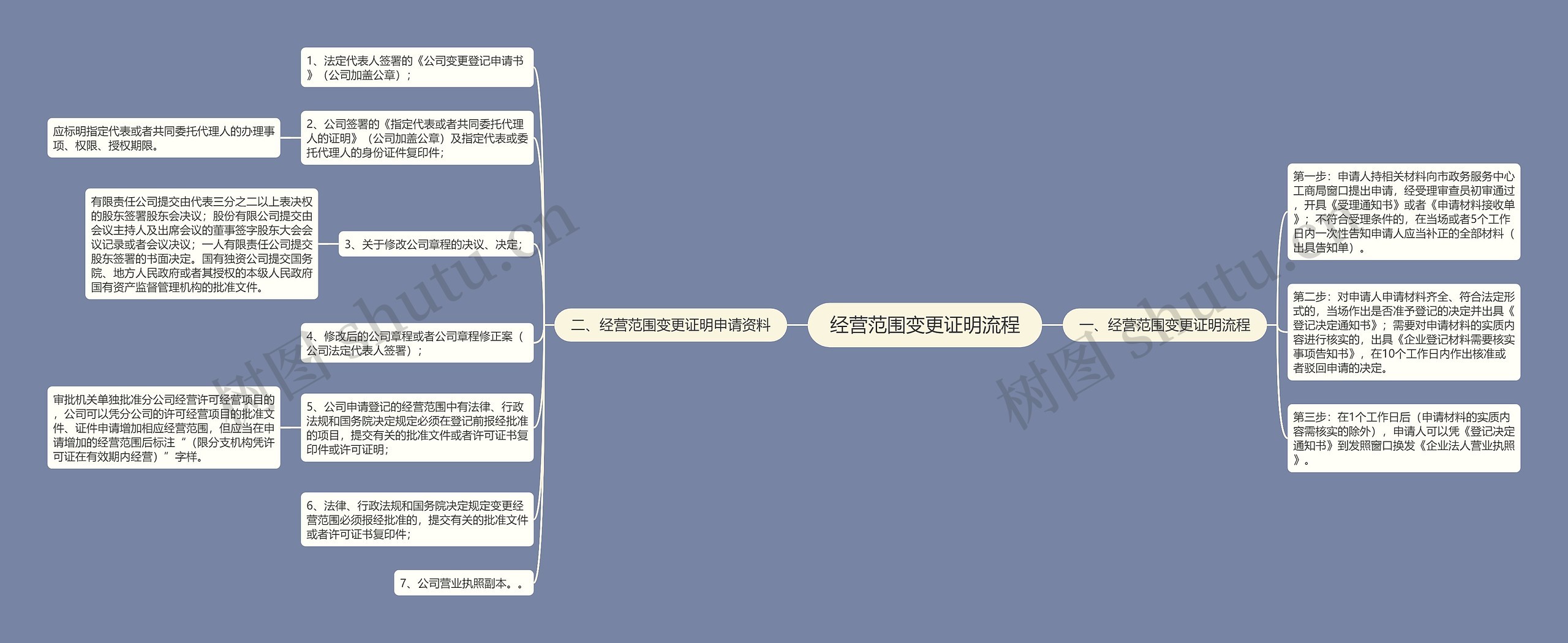 经营范围变更证明流程思维导图