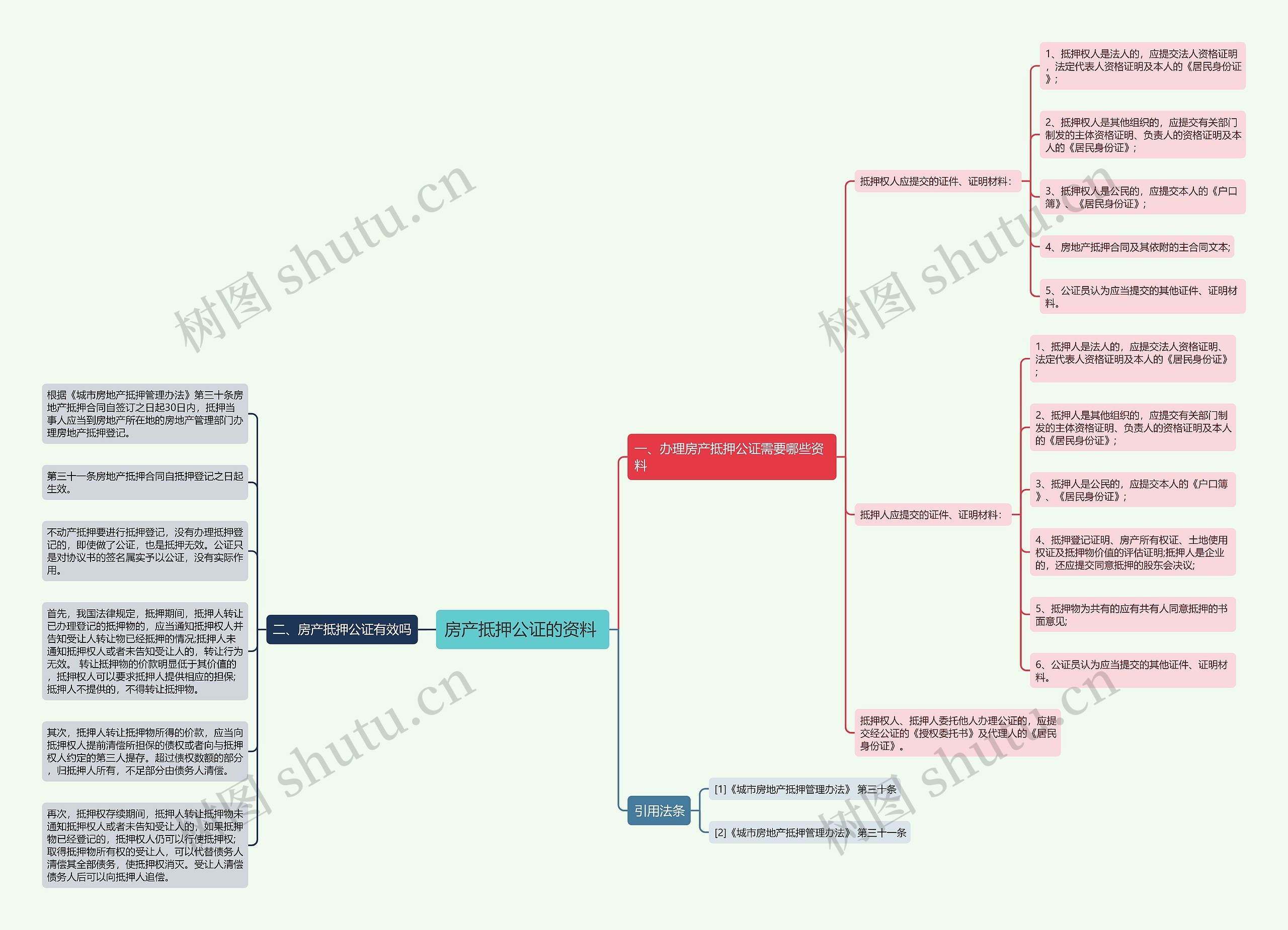 房产抵押公证的资料 思维导图