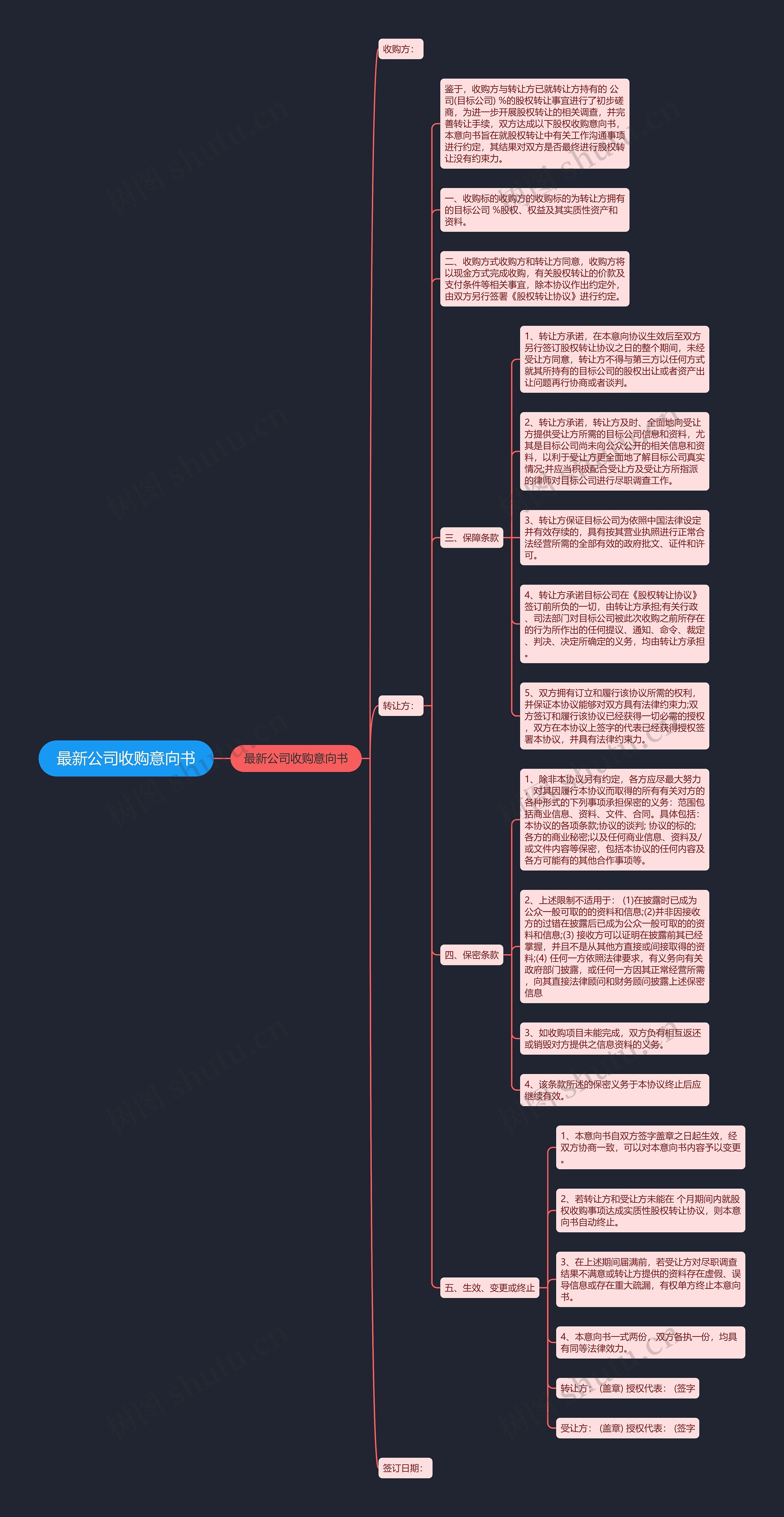 最新公司收购意向书思维导图