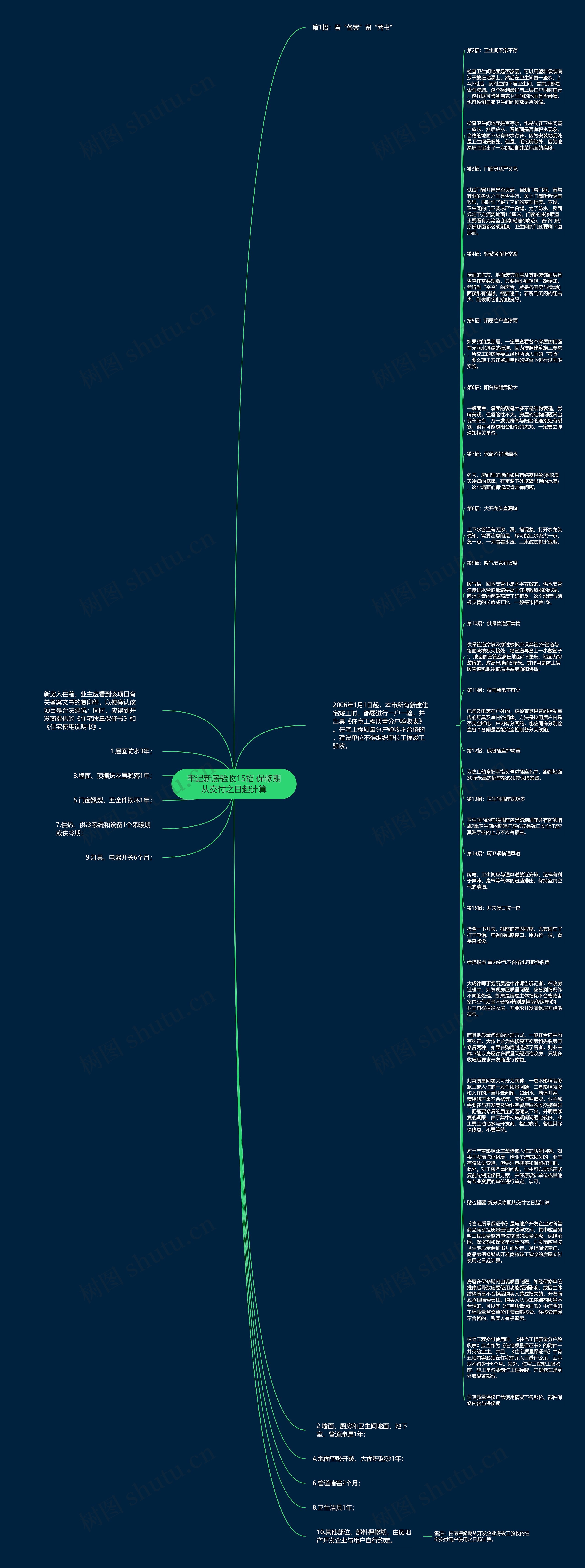 牢记新房验收15招 保修期从交付之日起计算思维导图