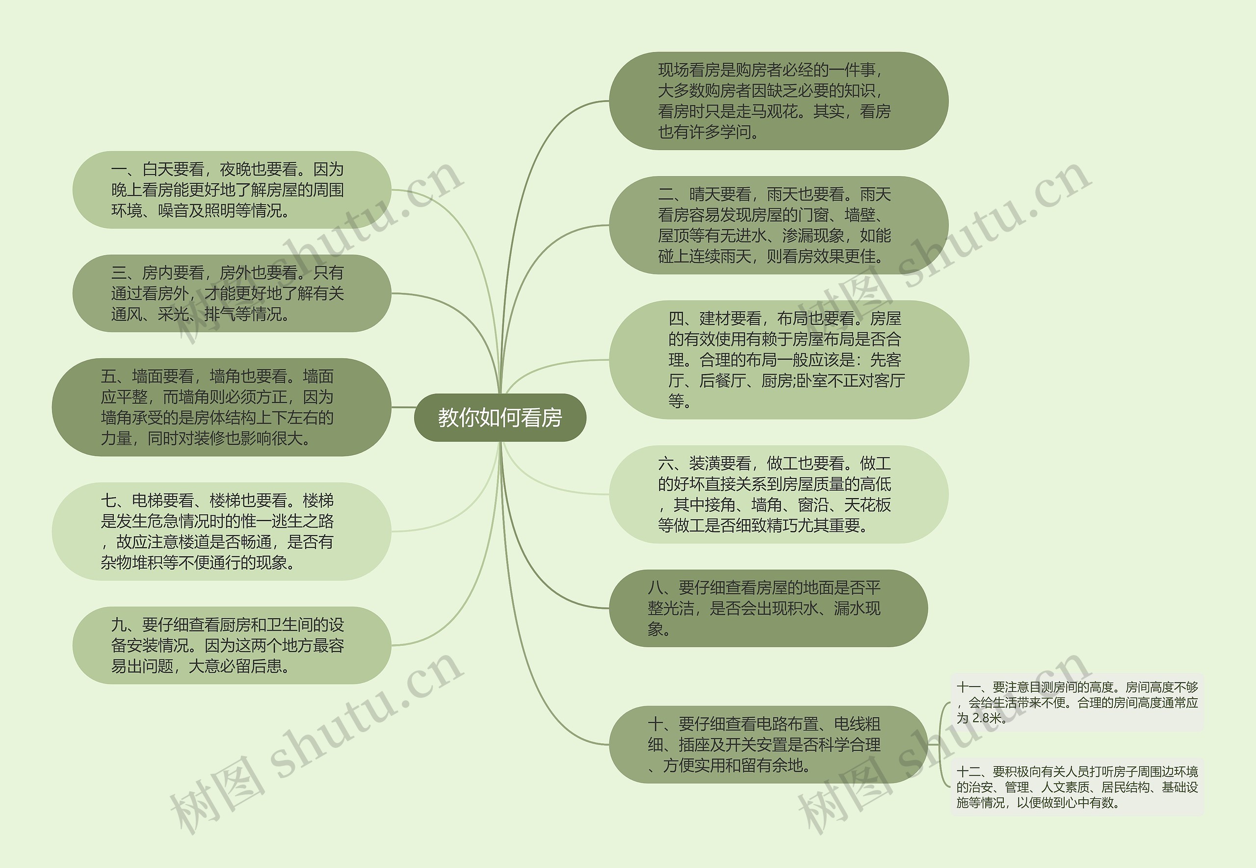 教你如何看房思维导图