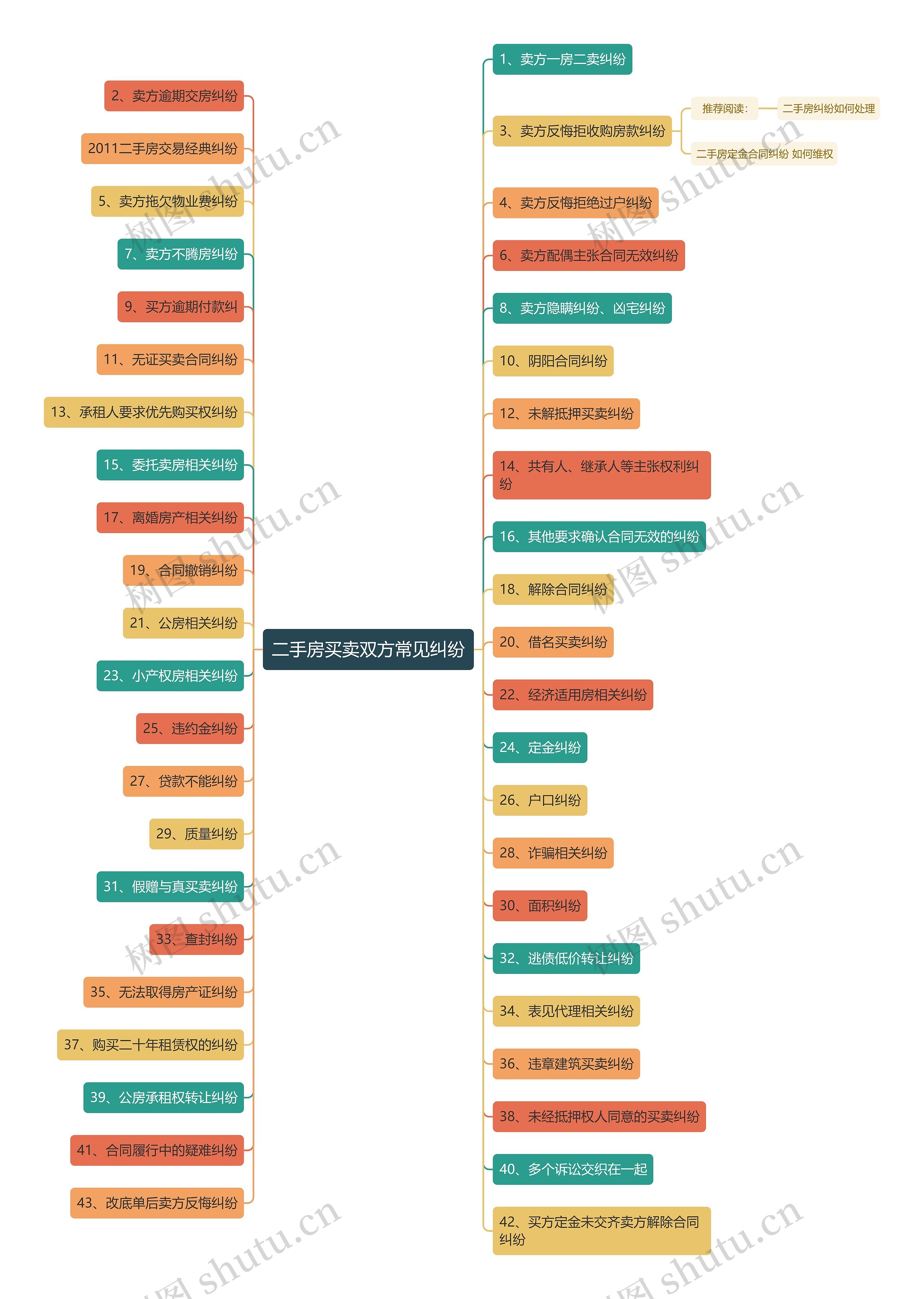 二手房买卖双方常见纠纷思维导图