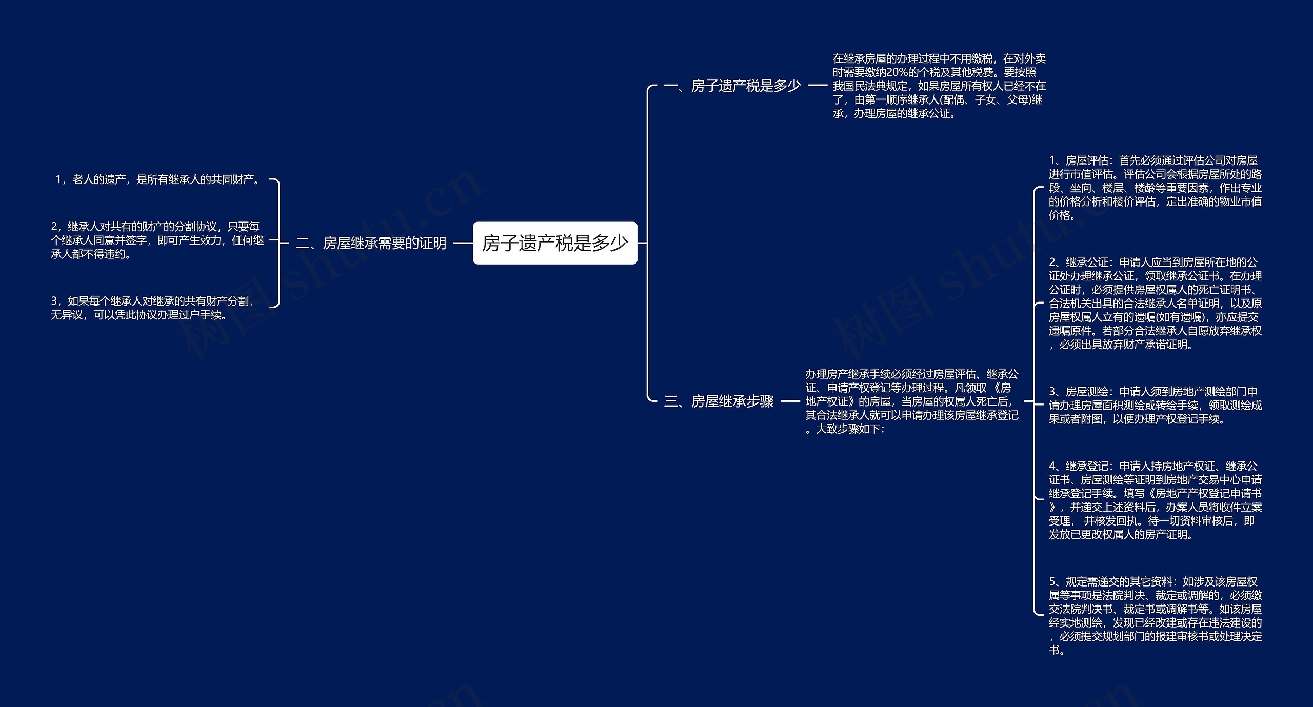 房子遗产税是多少思维导图