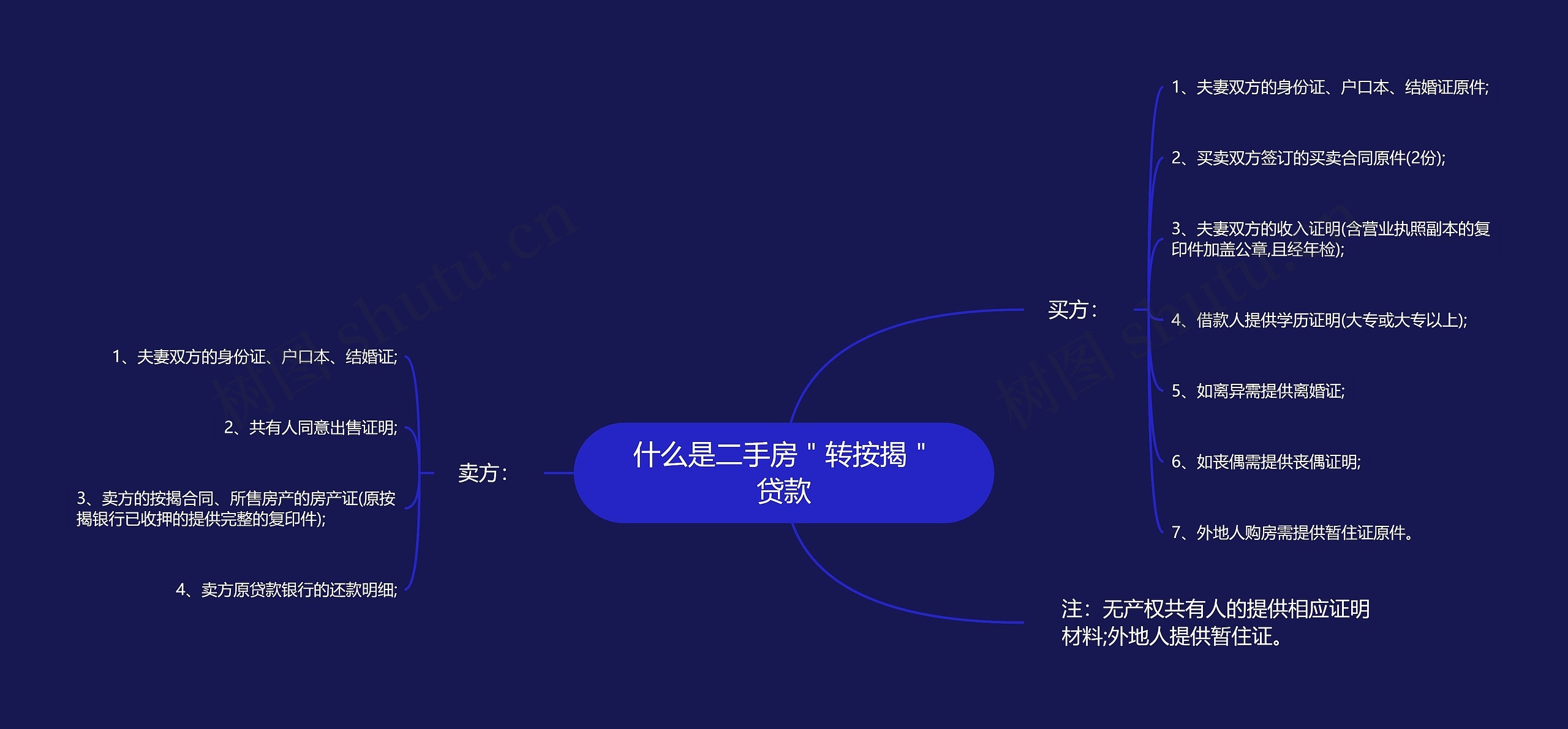 什么是二手房＂转按揭＂贷款思维导图