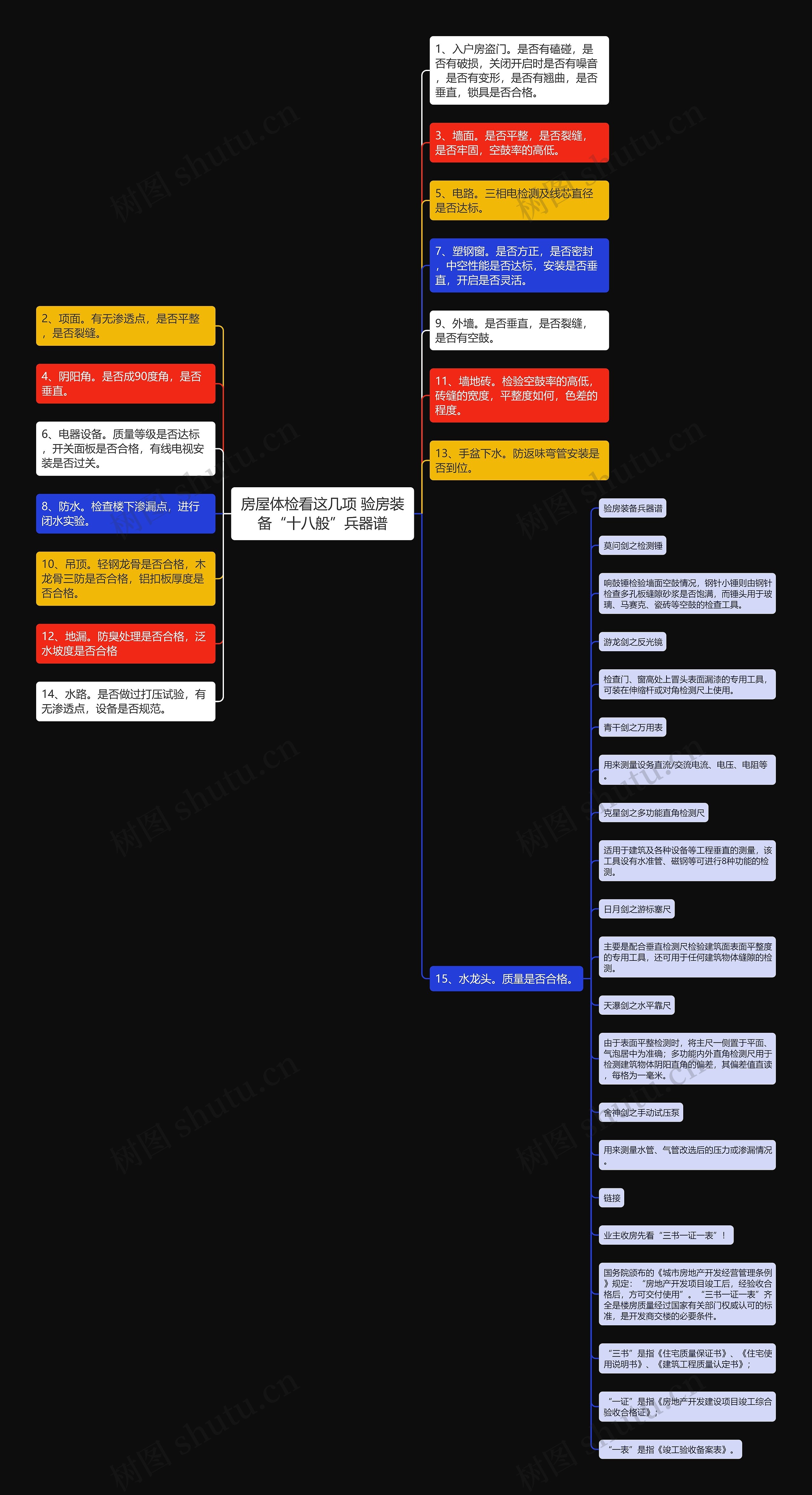 房屋体检看这几项 验房装备“十八般”兵器谱思维导图