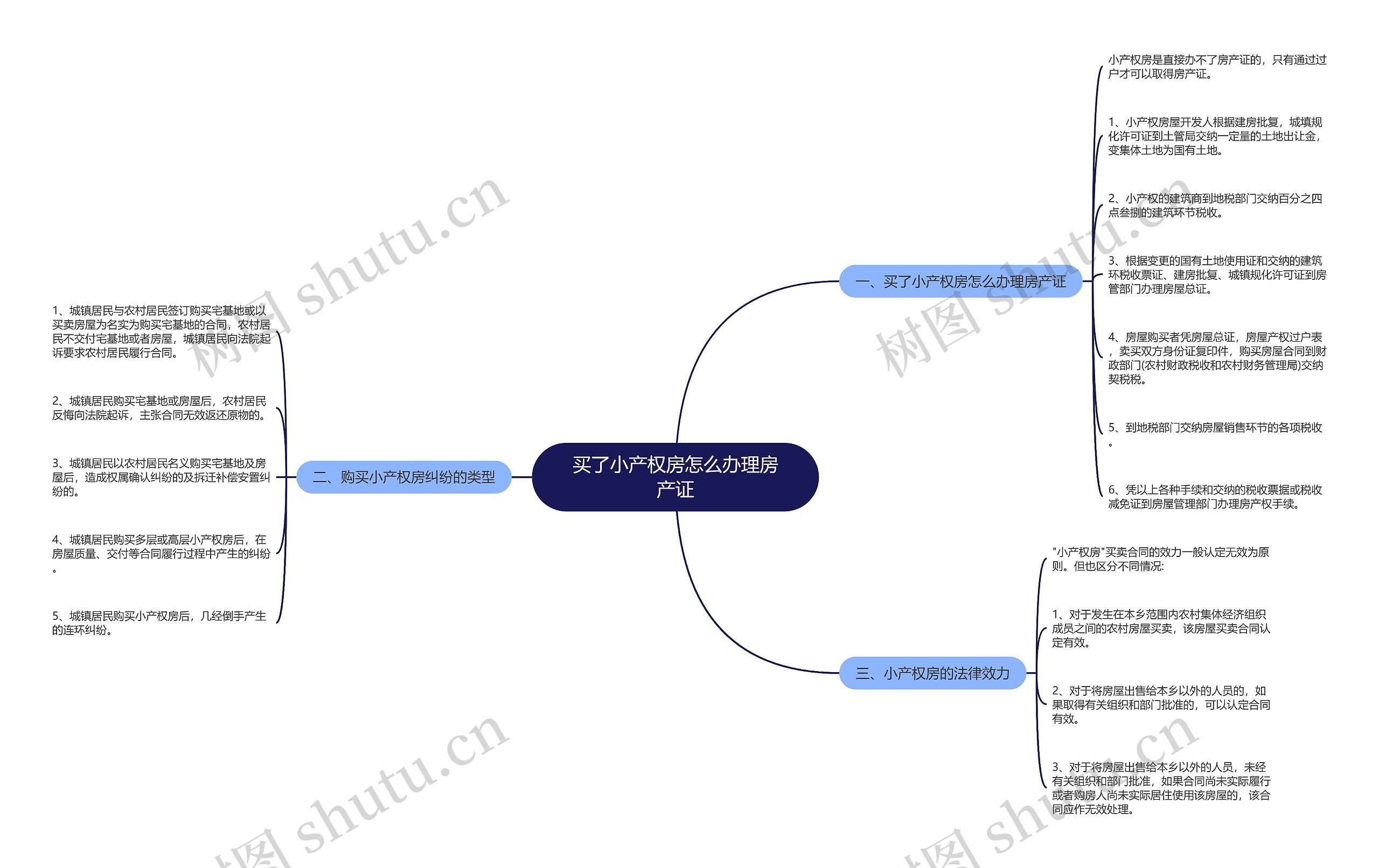 买了小产权房怎么办理房产证思维导图