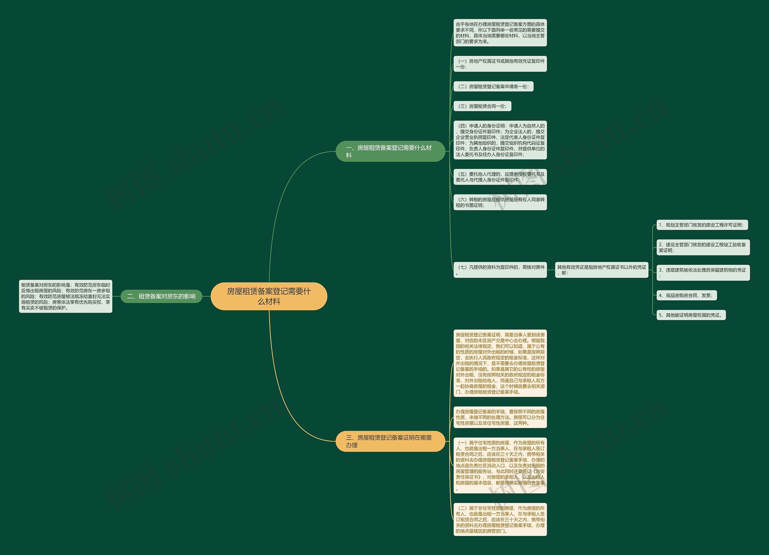 房屋租赁备案登记需要什么材料思维导图