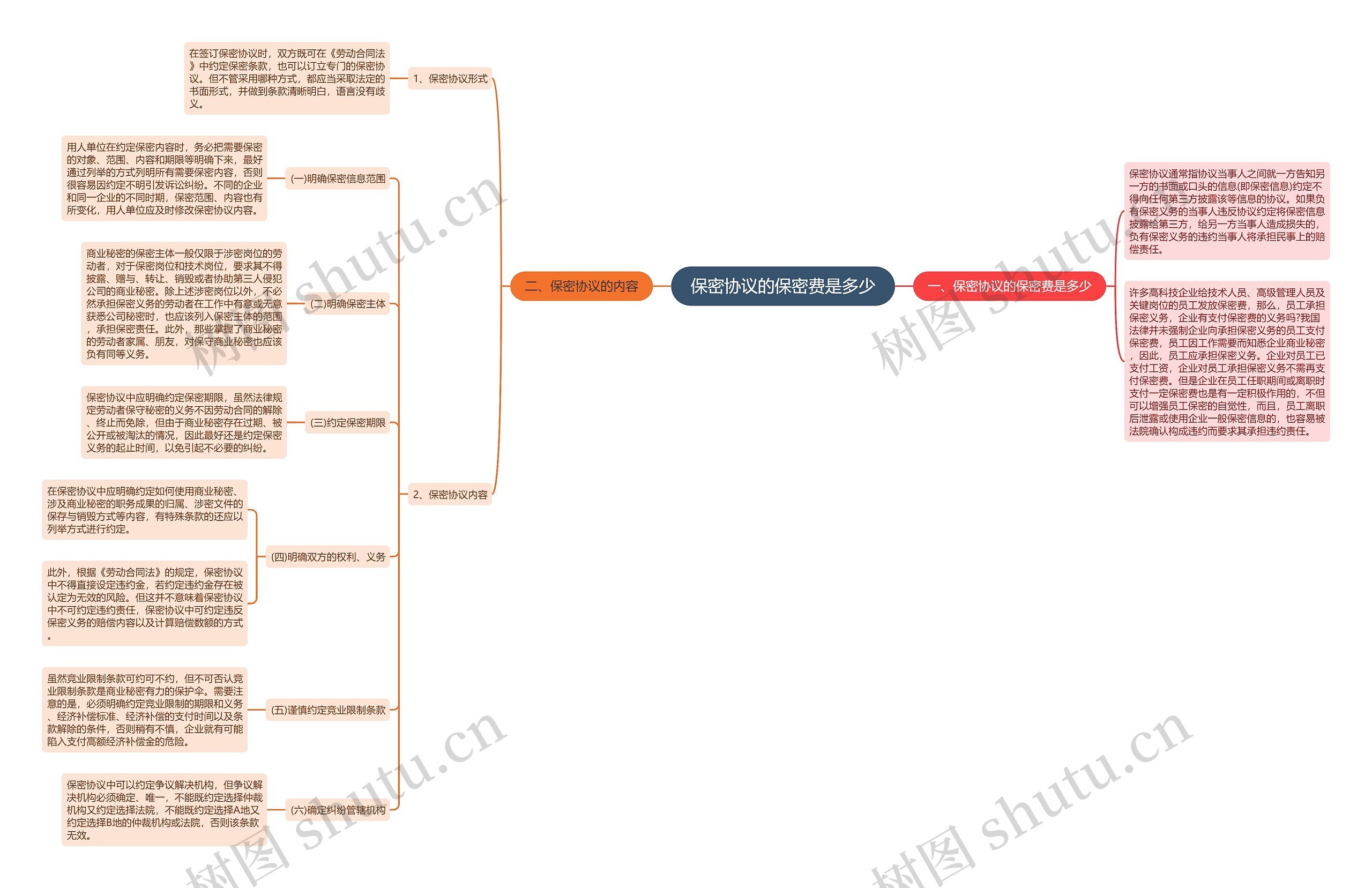 保密协议的保密费是多少思维导图