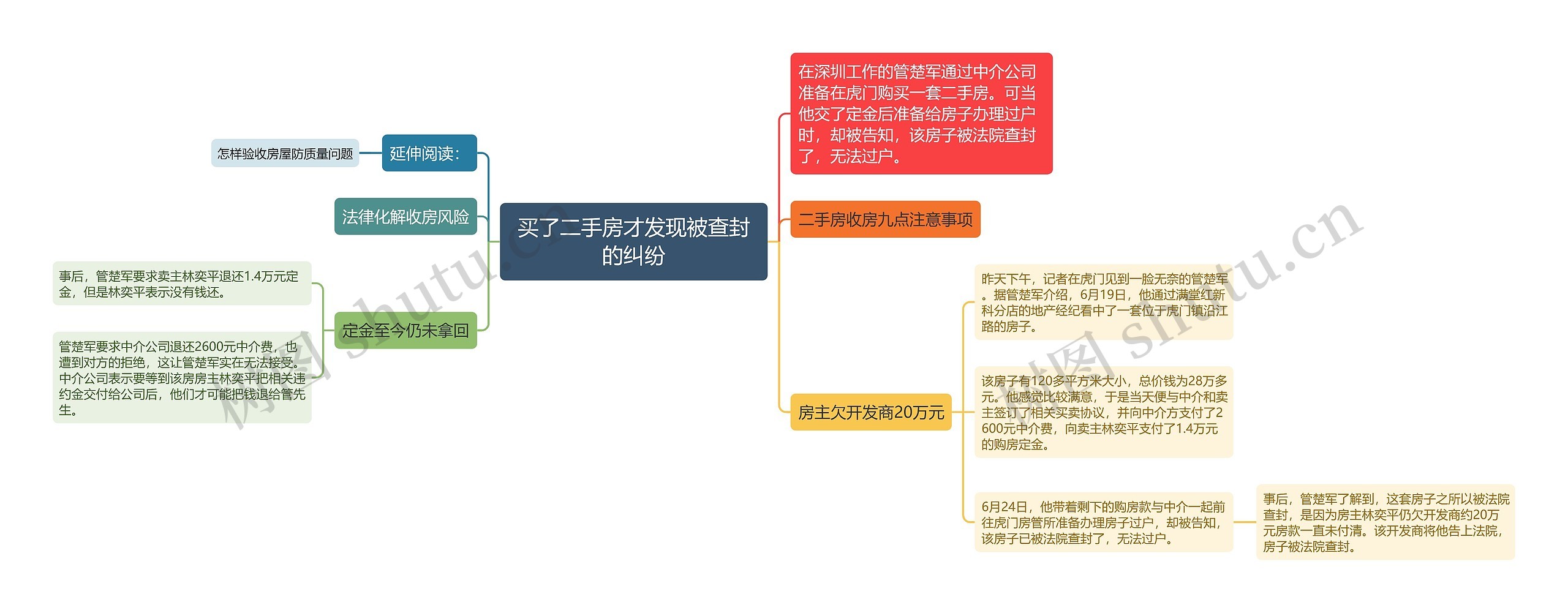 买了二手房才发现被查封的纠纷思维导图