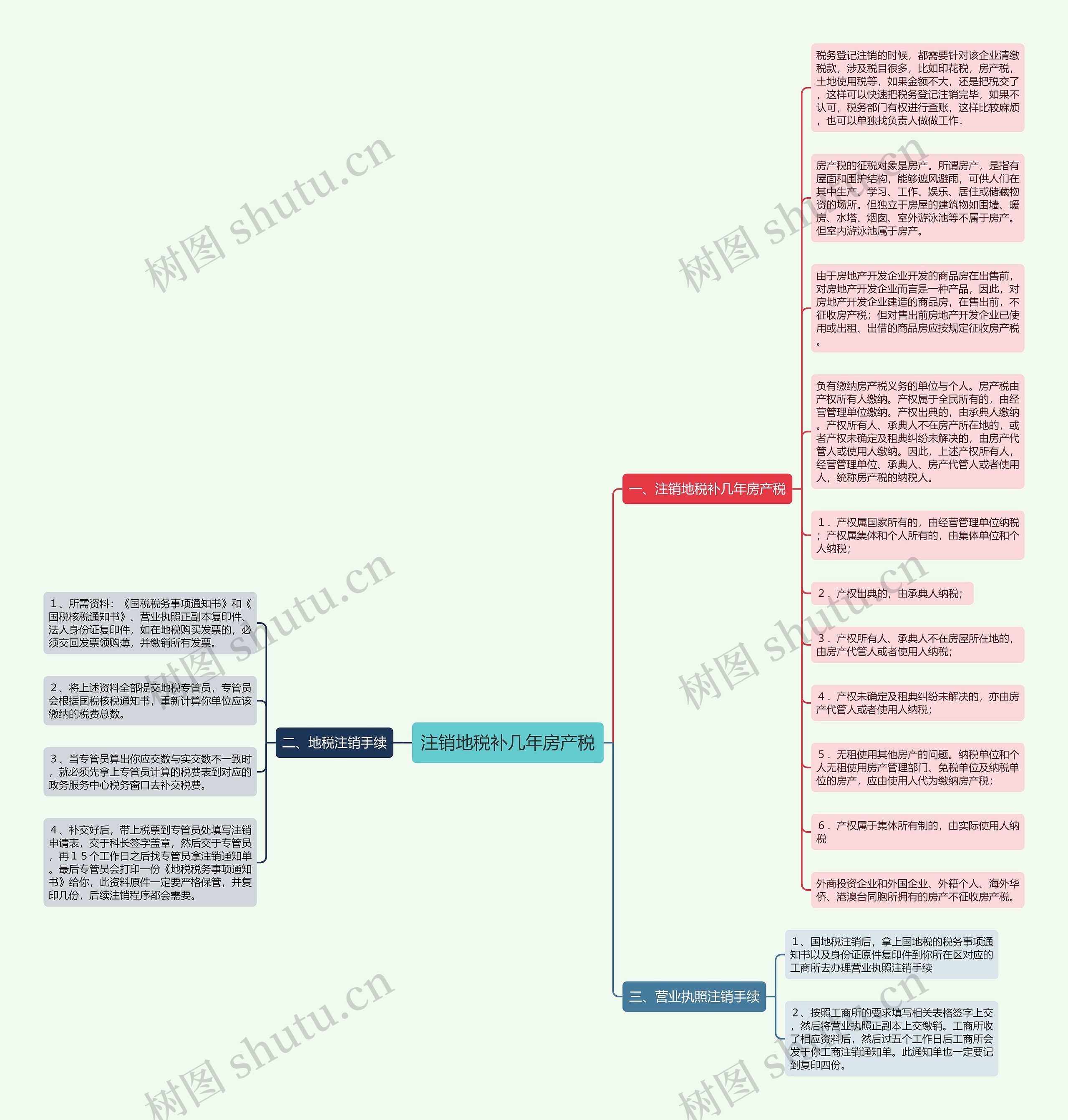 注销地税补几年房产税思维导图