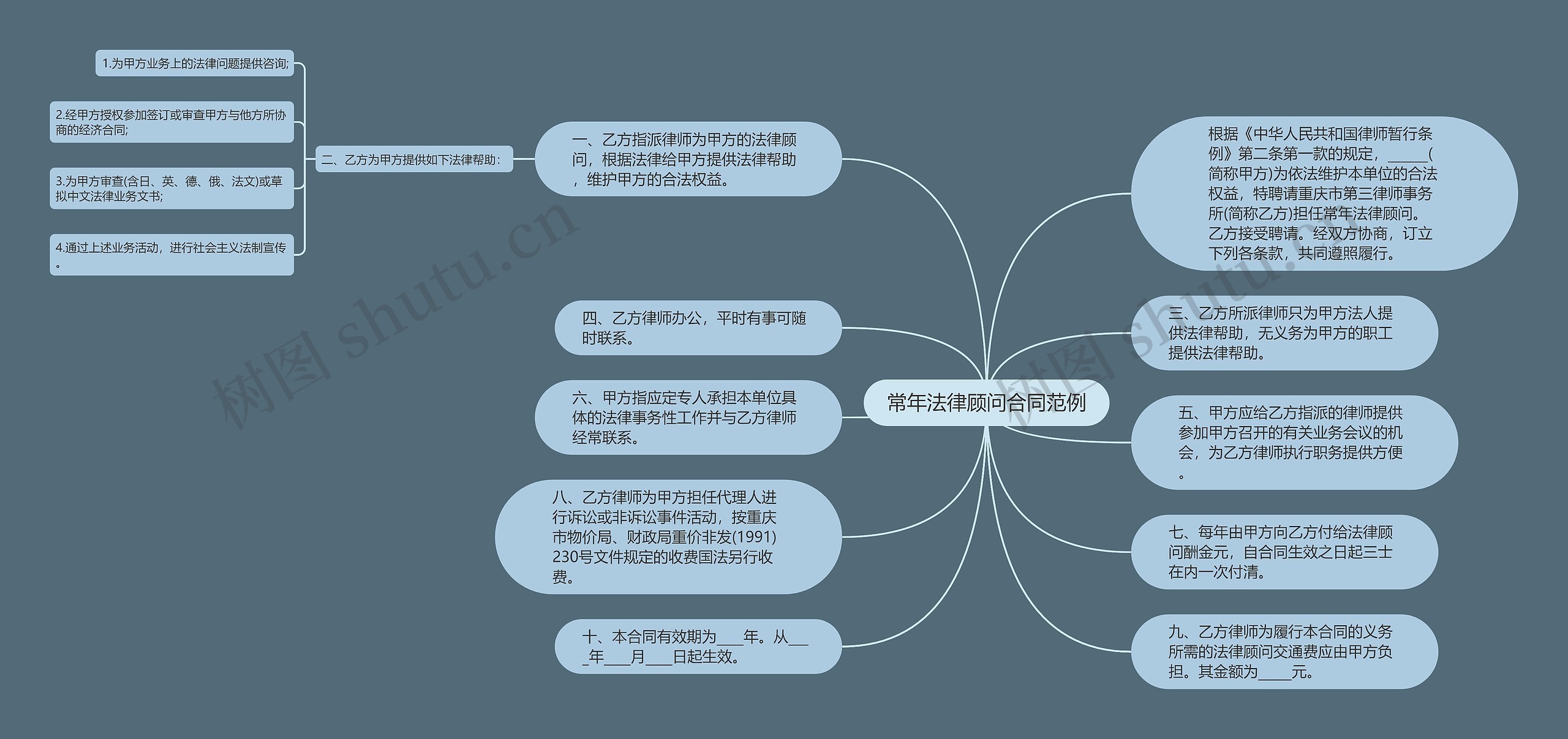 常年法律顾问合同范例思维导图