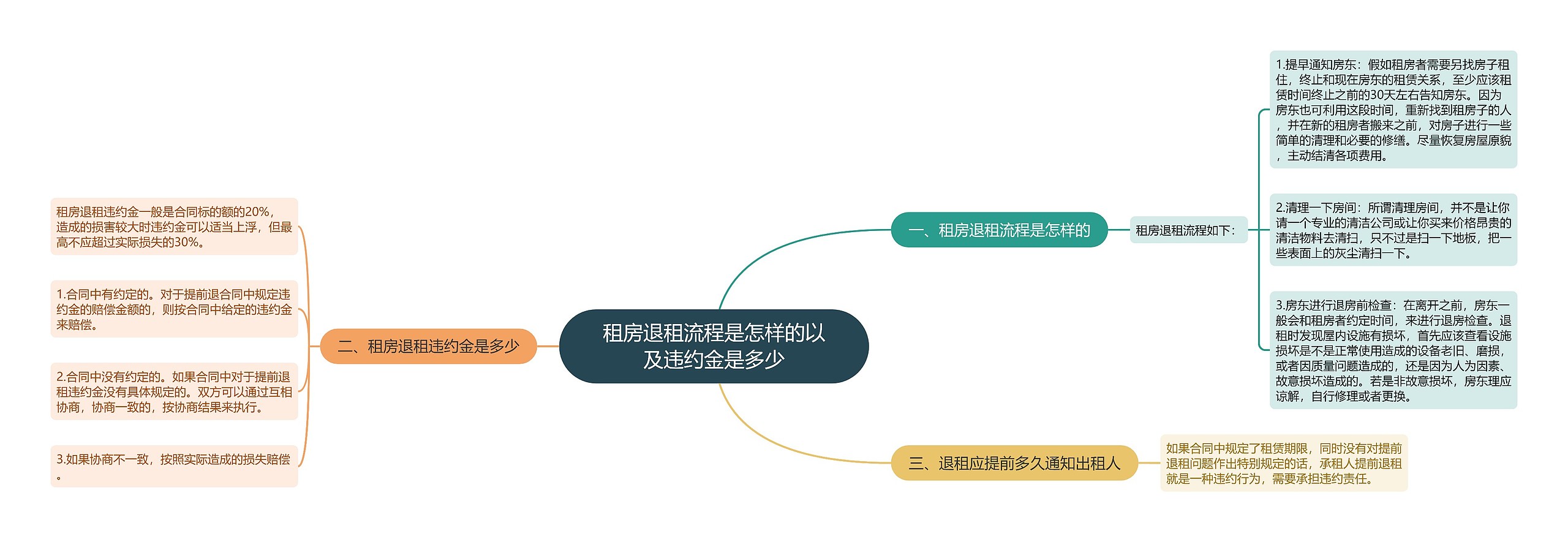 租房退租流程是怎样的以及违约金是多少