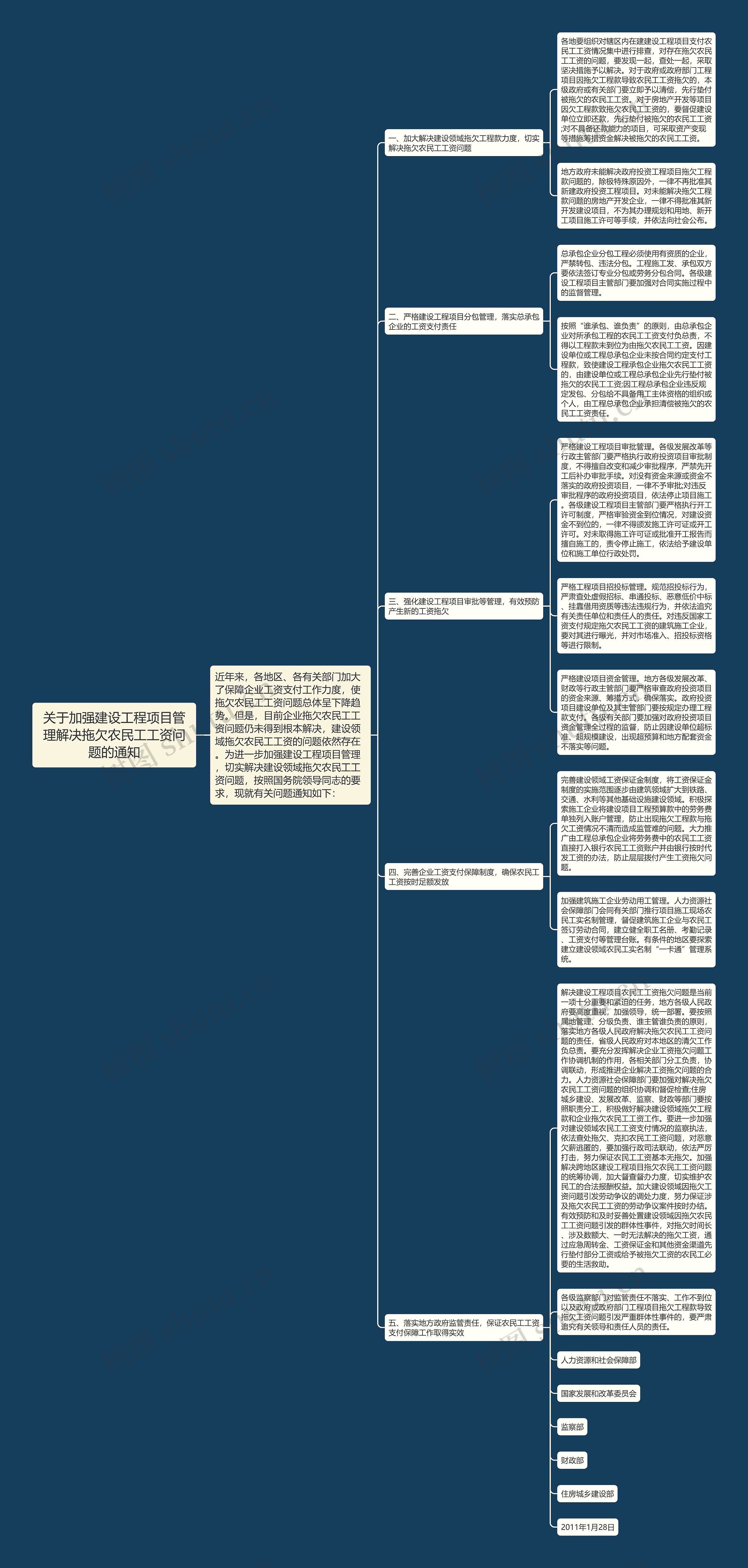 关于加强建设工程项目管理解决拖欠农民工工资问题的通知思维导图