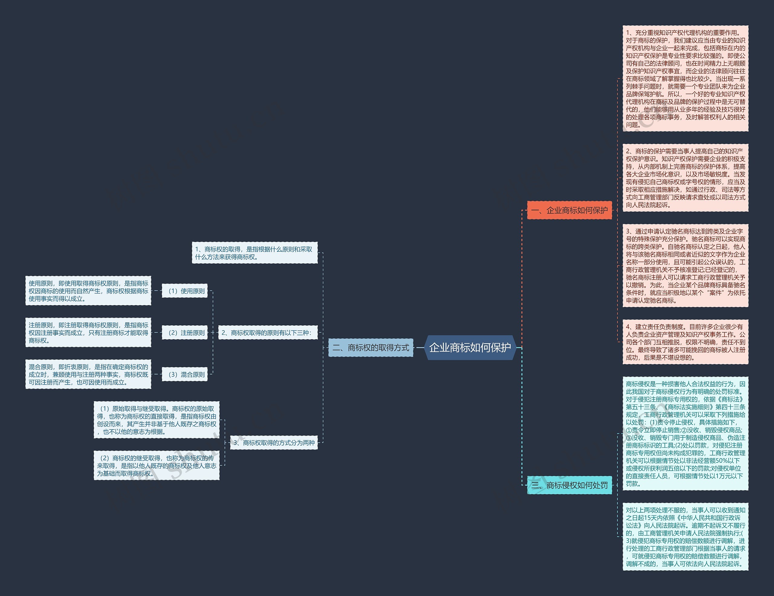 企业商标如何保护思维导图