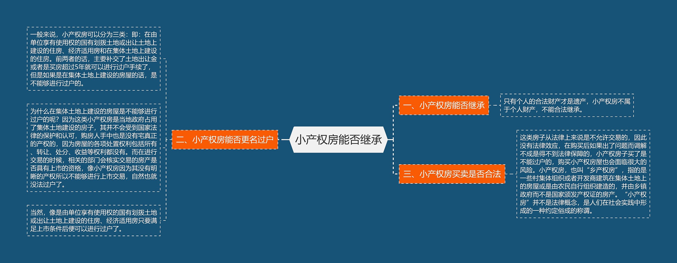 小产权房能否继承思维导图