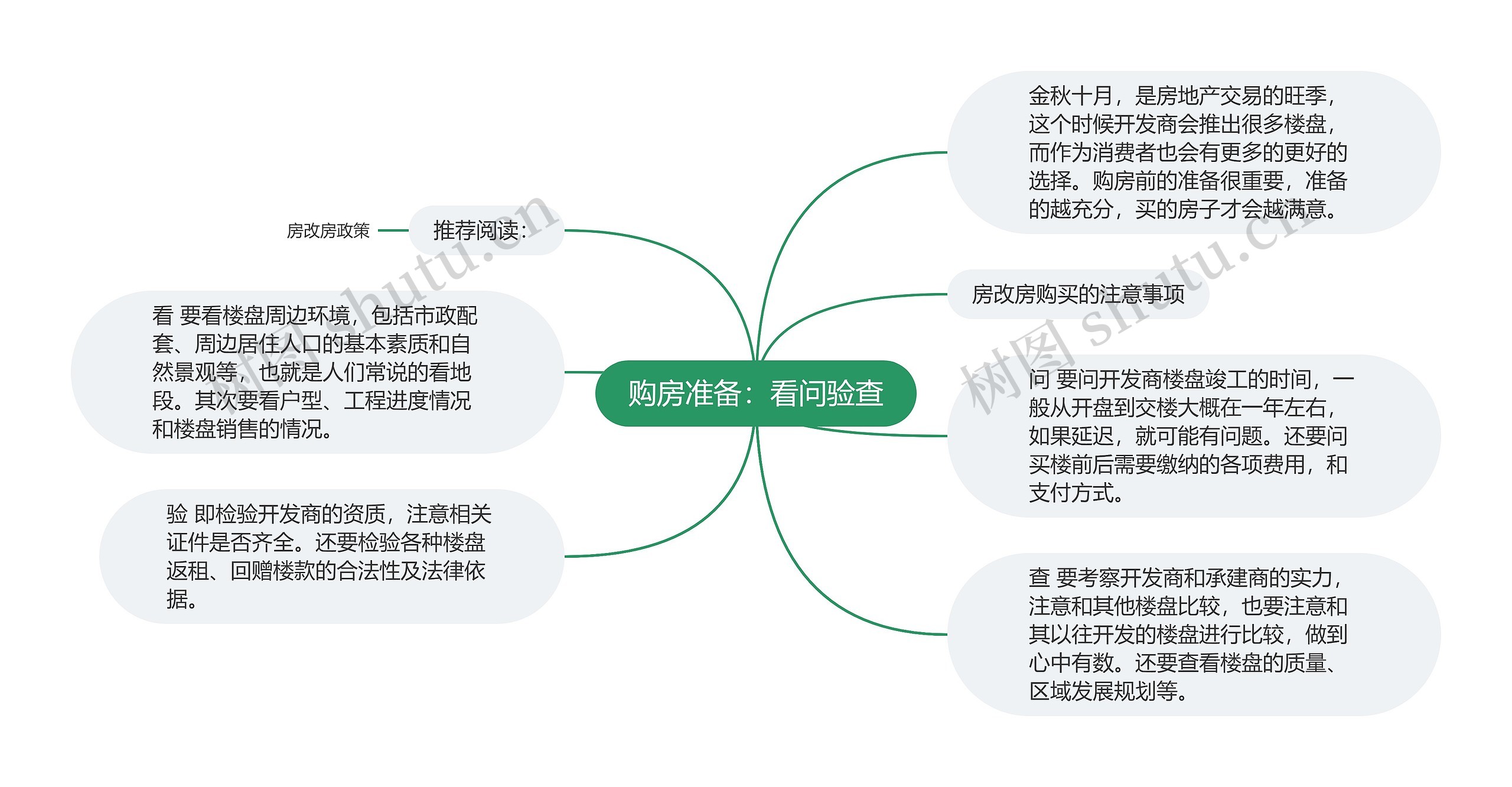 购房准备：看问验查思维导图