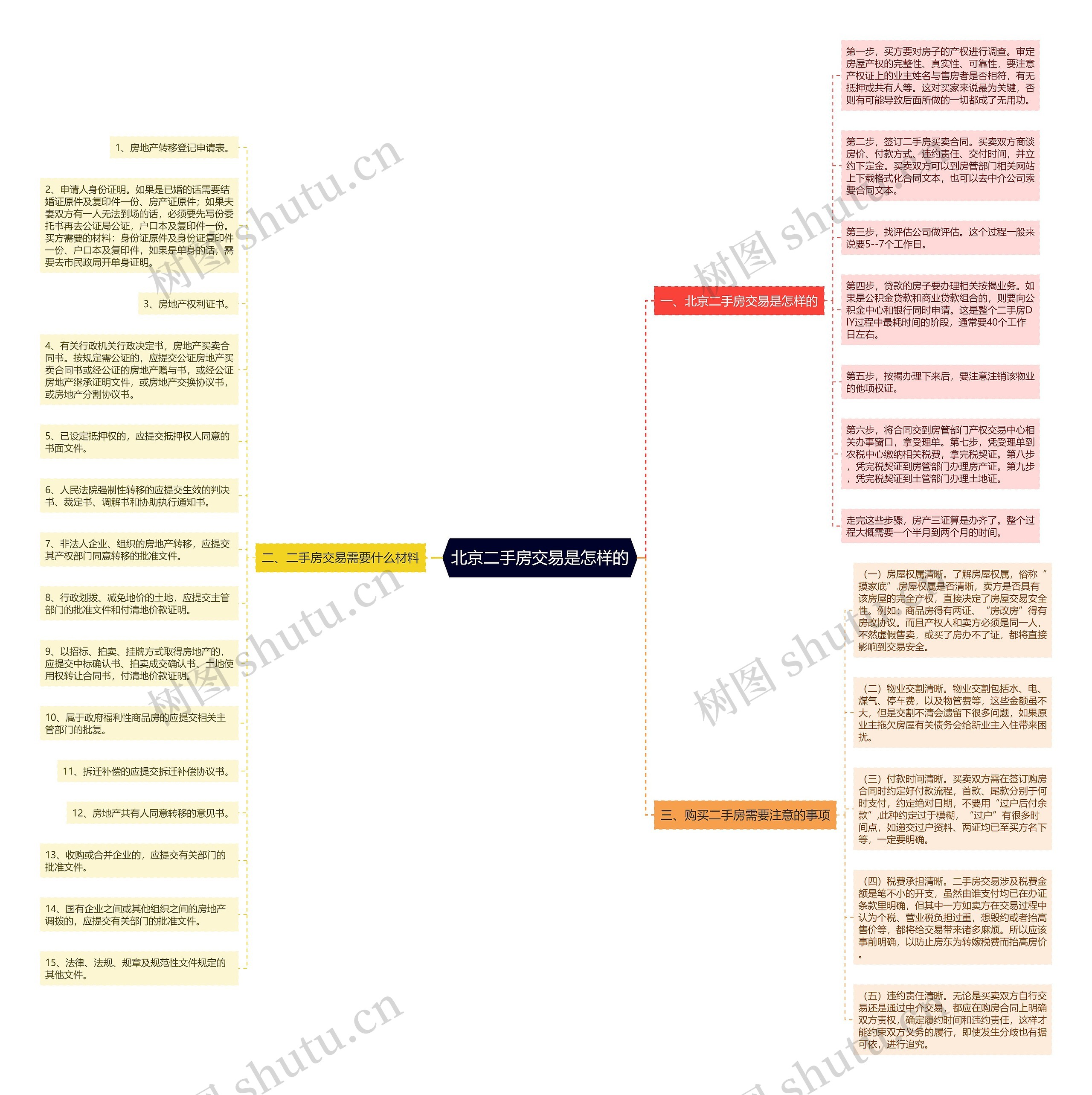 北京二手房交易是怎样的思维导图