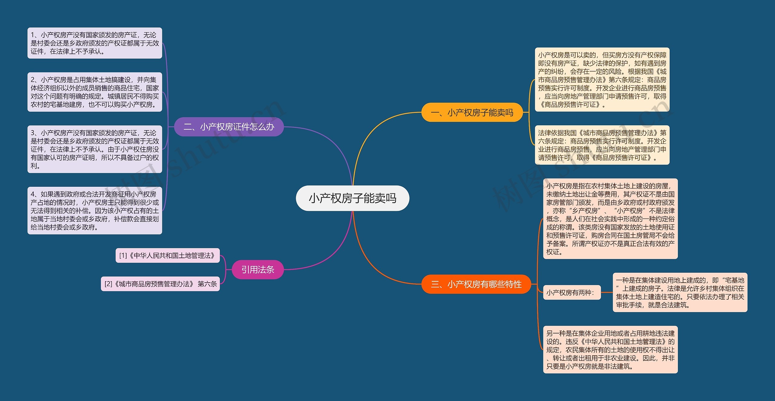 小产权房子能卖吗思维导图