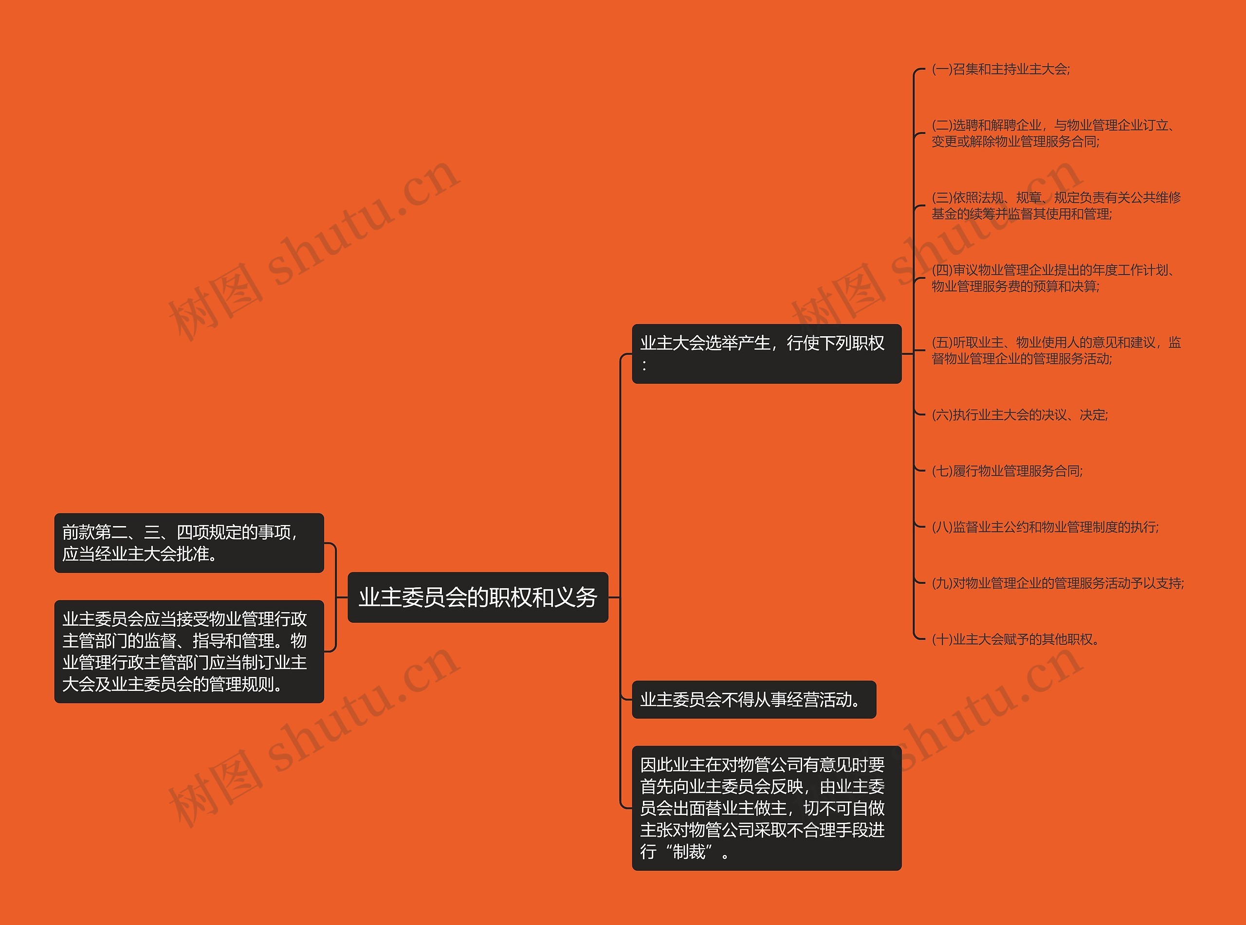 业主委员会的职权和义务思维导图