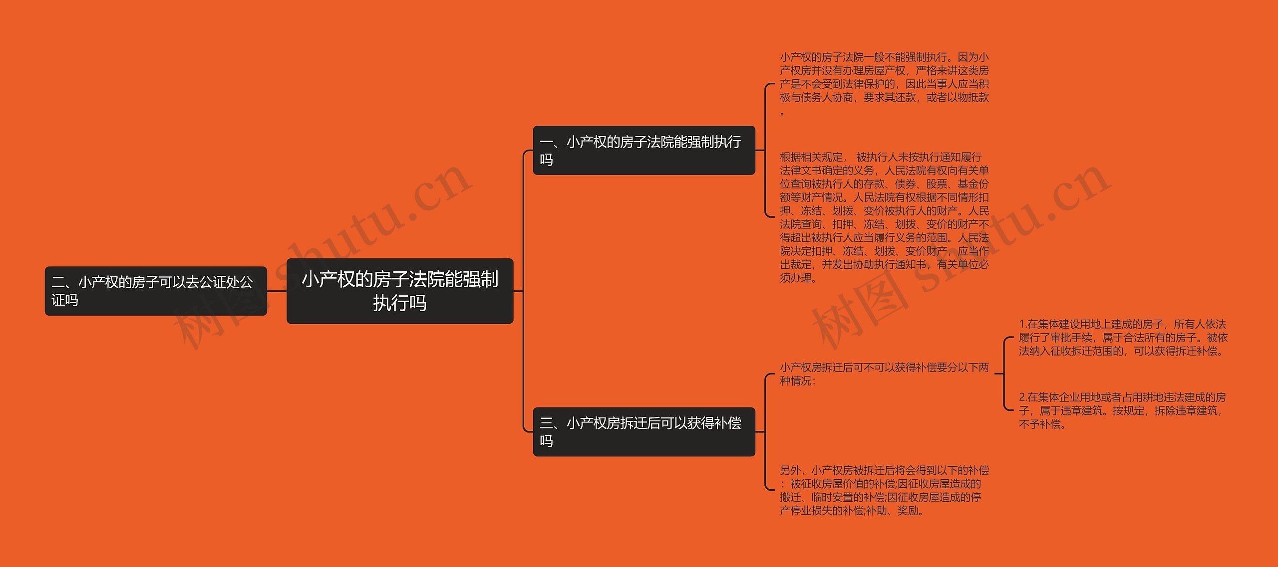 小产权的房子法院能强制执行吗思维导图