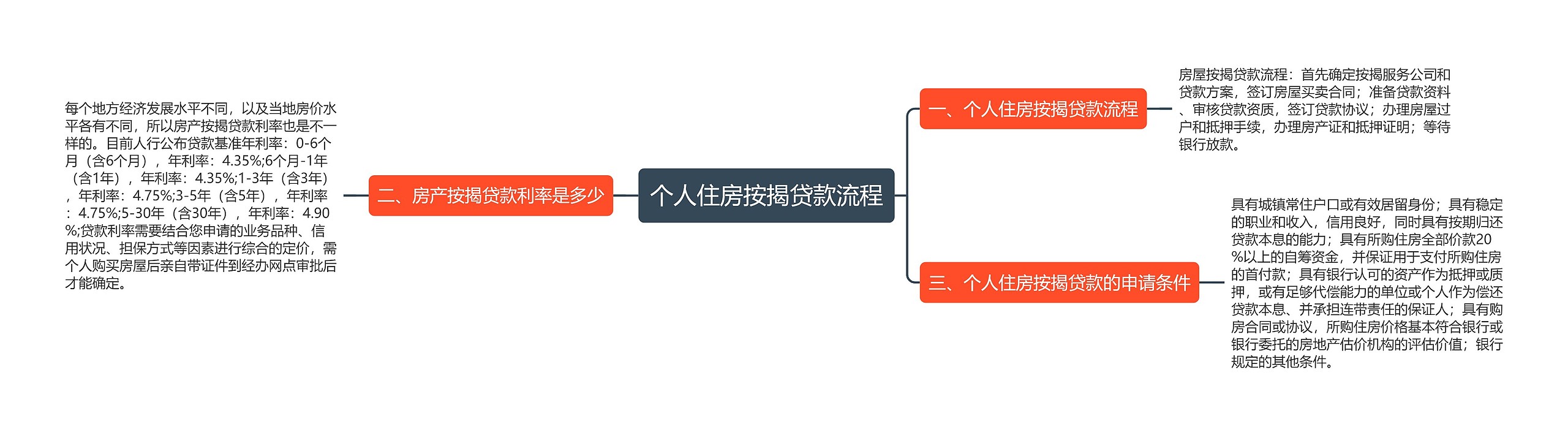 个人住房按揭贷款流程思维导图