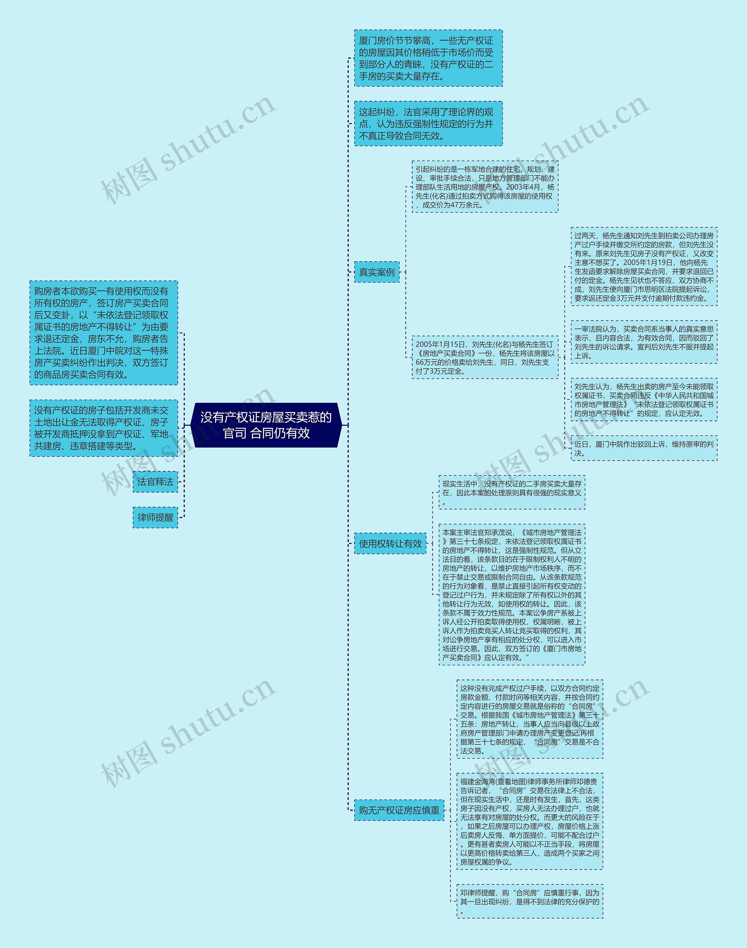 没有产权证房屋买卖惹的官司 合同仍有效思维导图