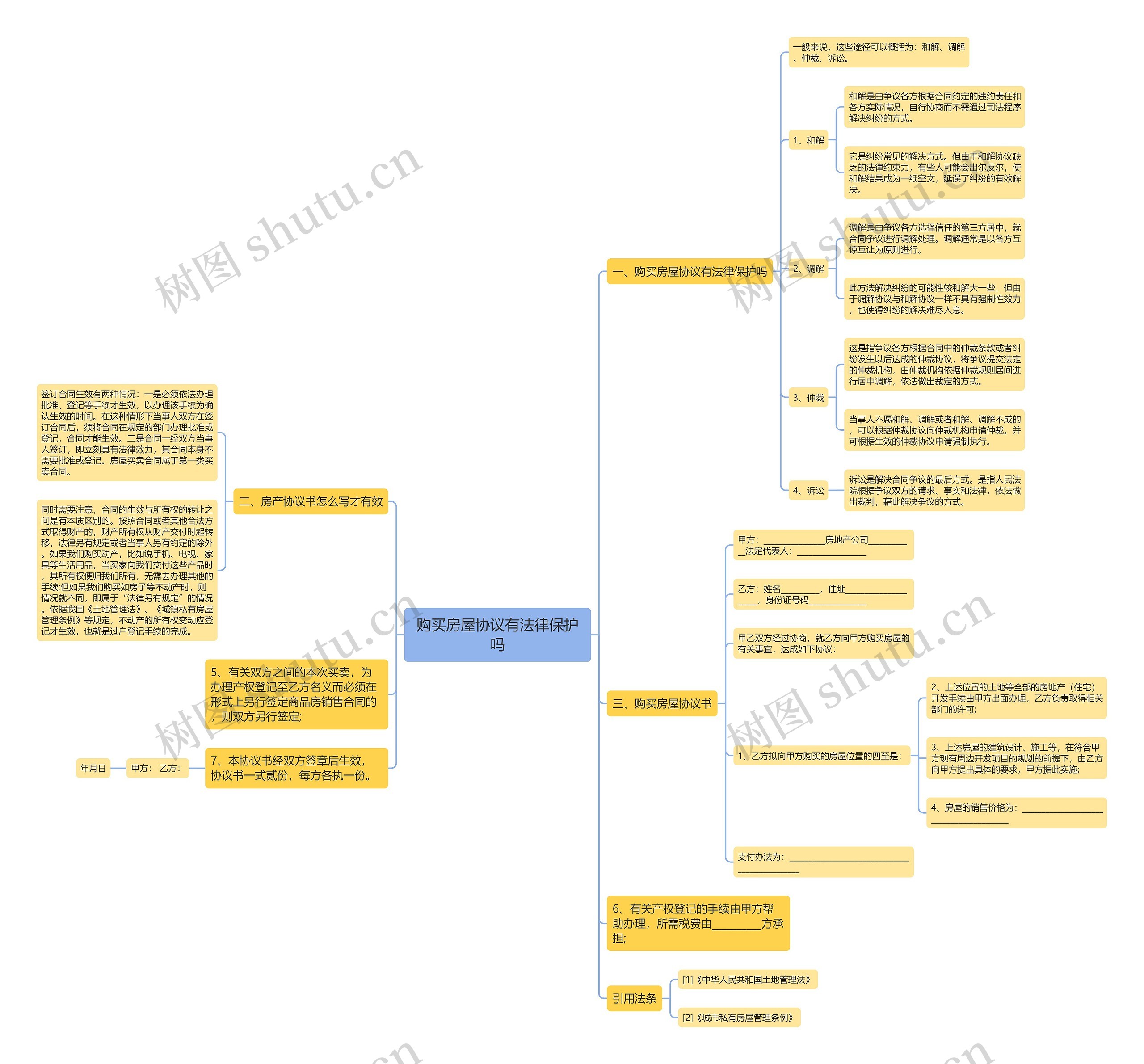 购买房屋协议有法律保护吗思维导图