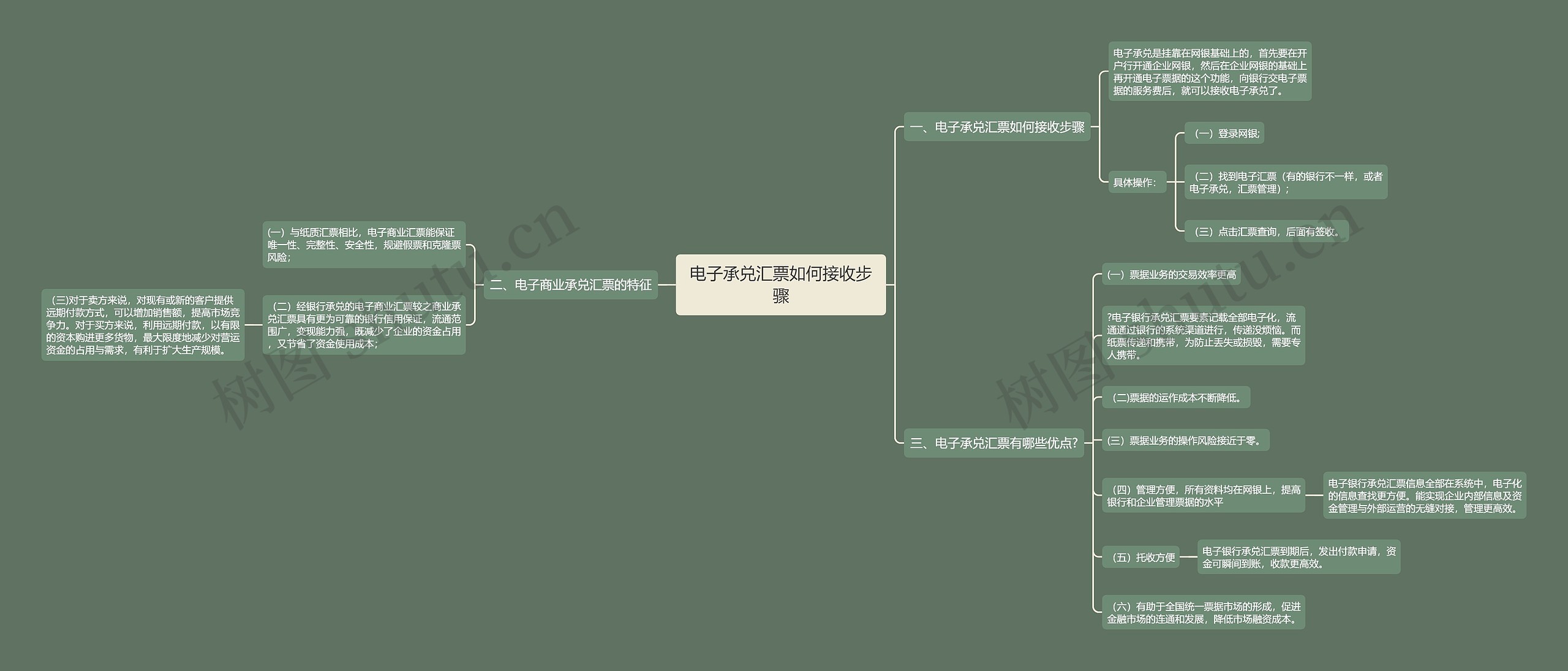 电子承兑汇票如何接收步骤思维导图