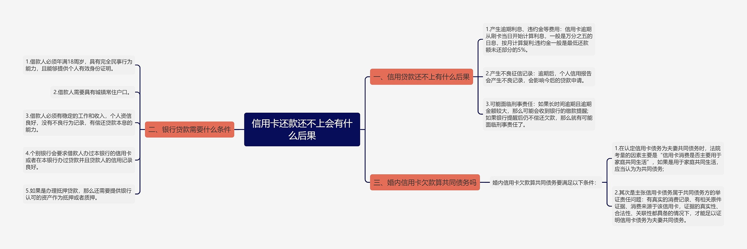 信用卡还款还不上会有什么后果思维导图