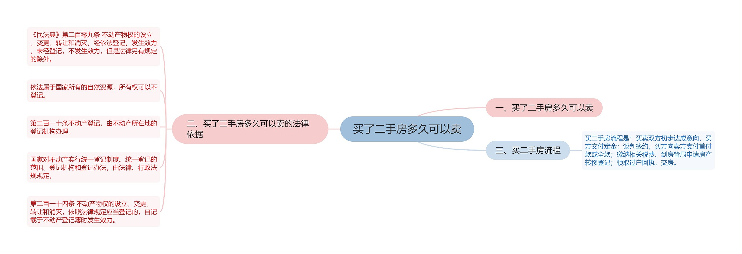 买了二手房多久可以卖思维导图