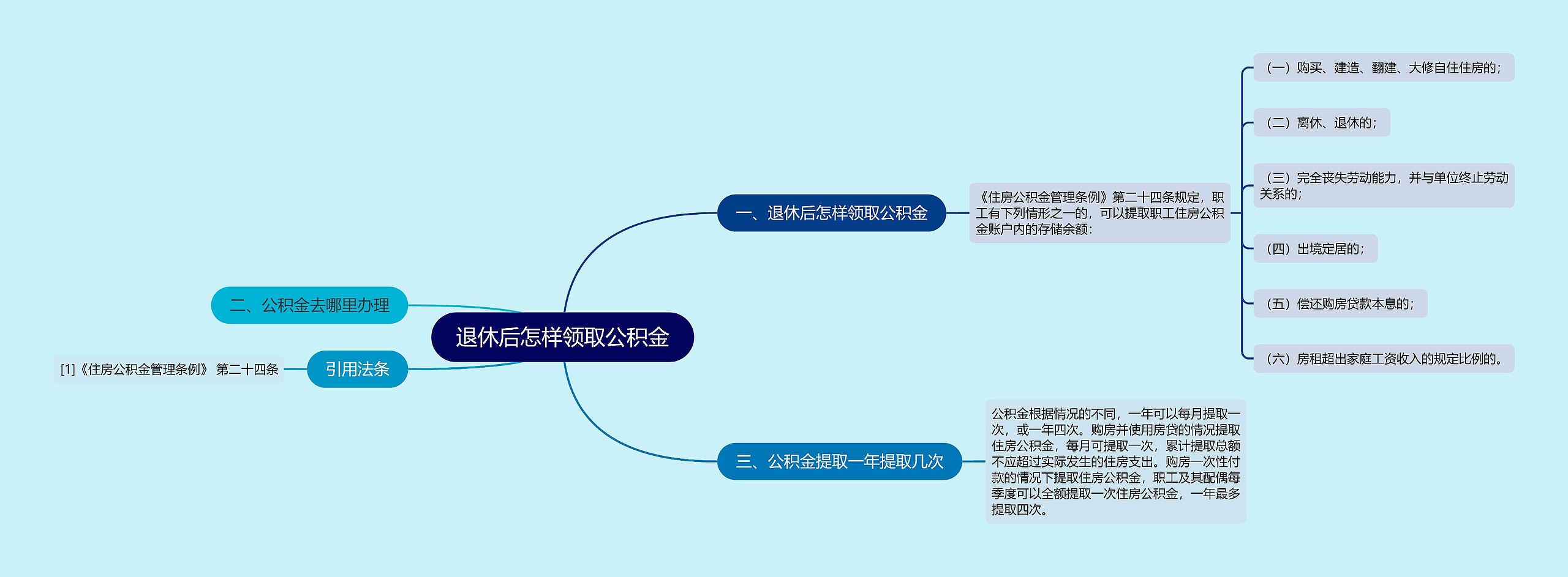 退休后怎样领取公积金思维导图