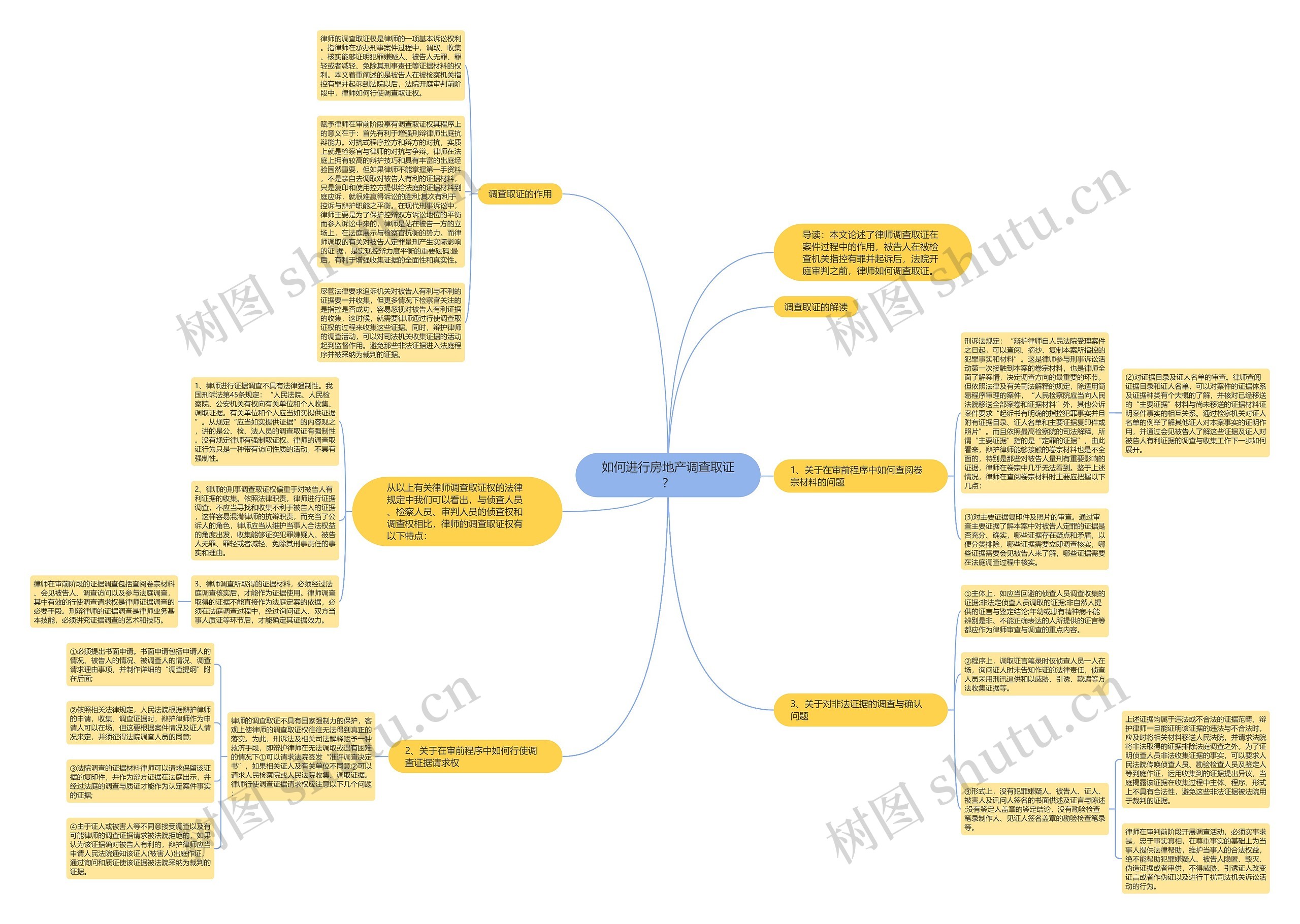如何进行房地产调查取证？思维导图