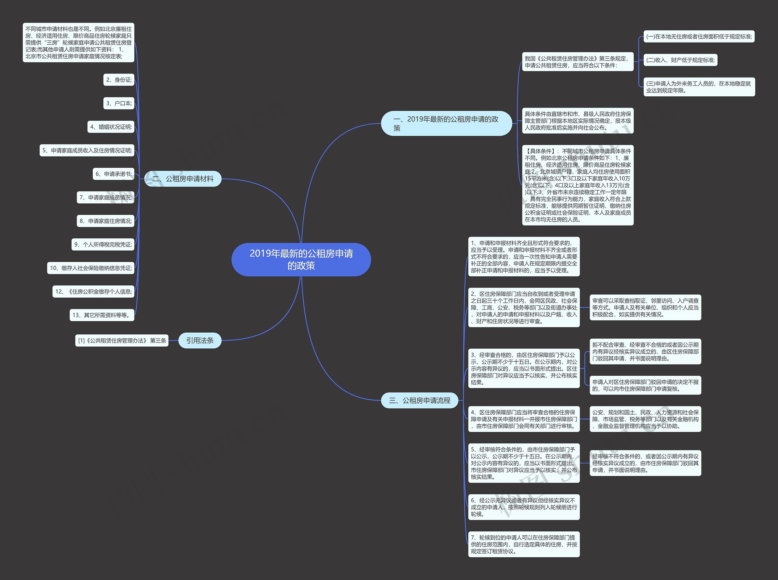 2019年最新的公租房申请的政策思维导图