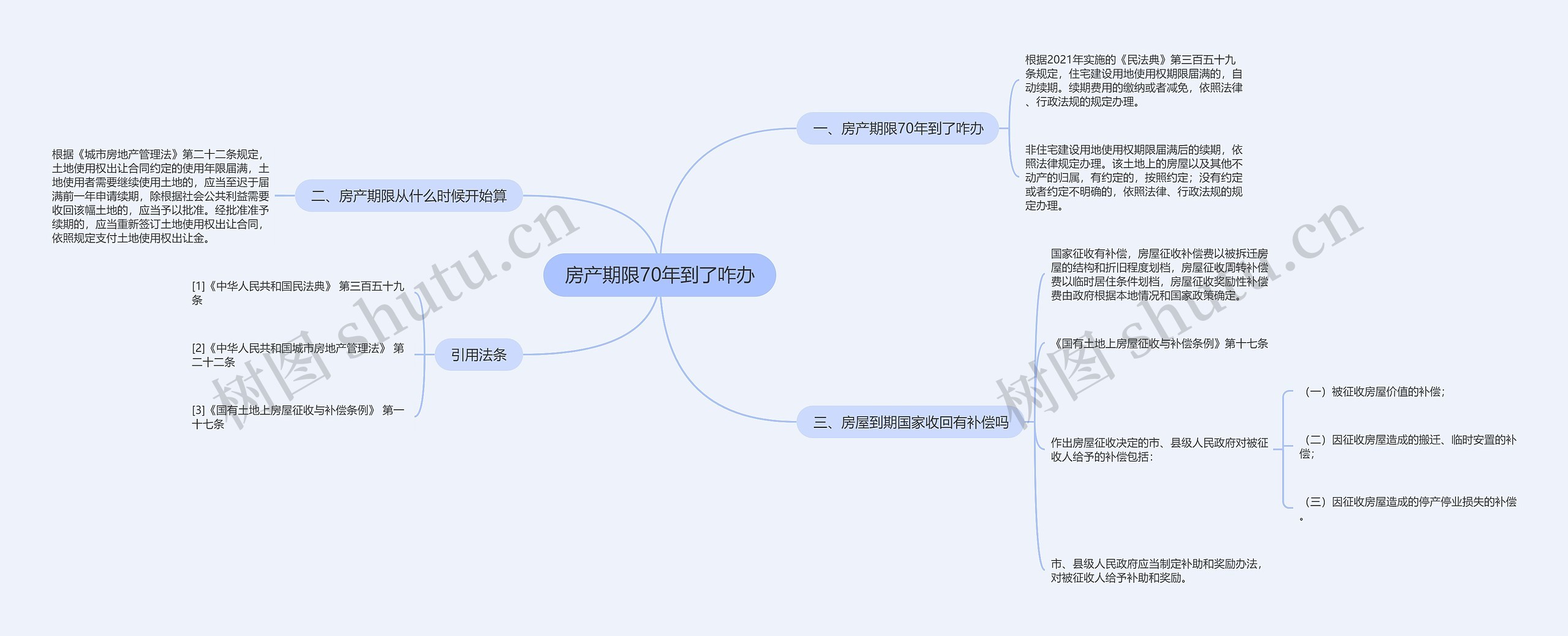 房产期限70年到了咋办思维导图