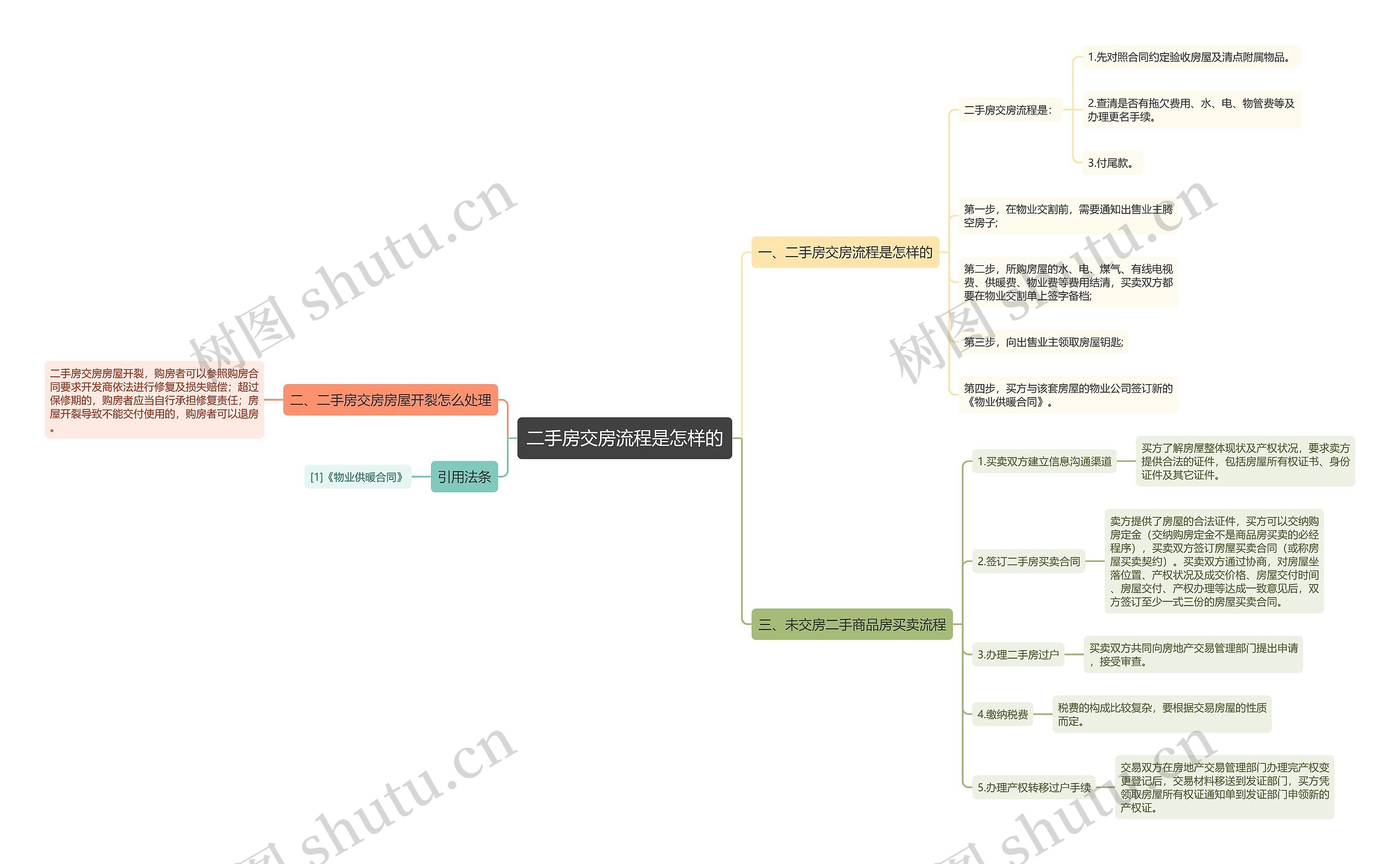 二手房交房流程是怎样的思维导图