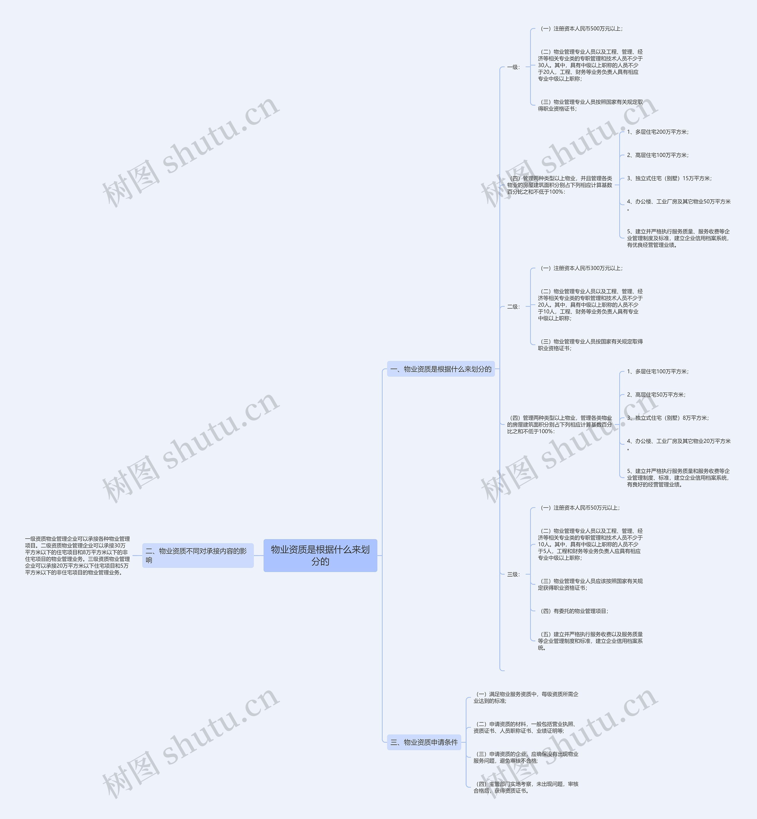 物业资质是根据什么来划分的思维导图