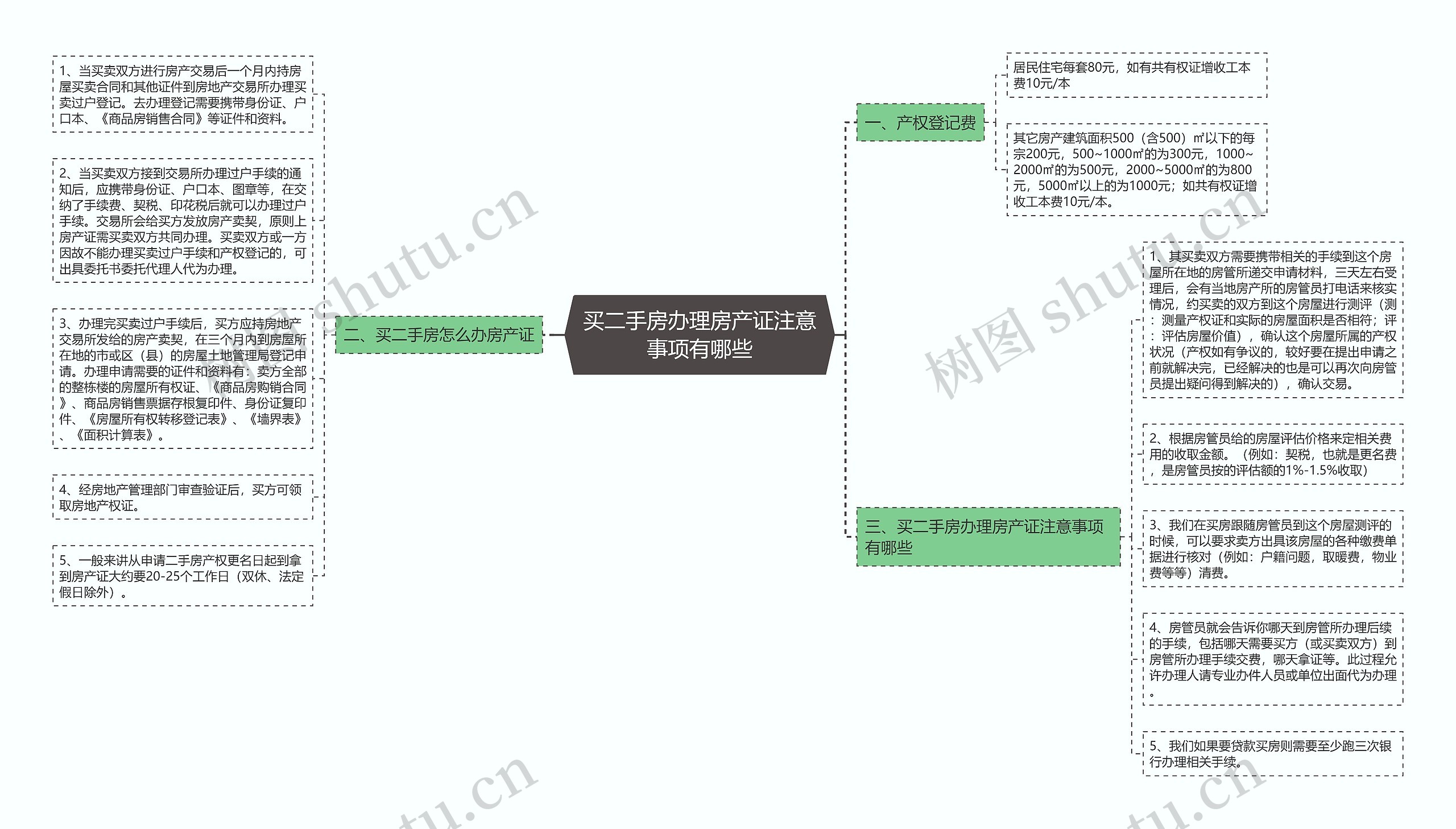 买二手房办理房产证注意事项有哪些思维导图