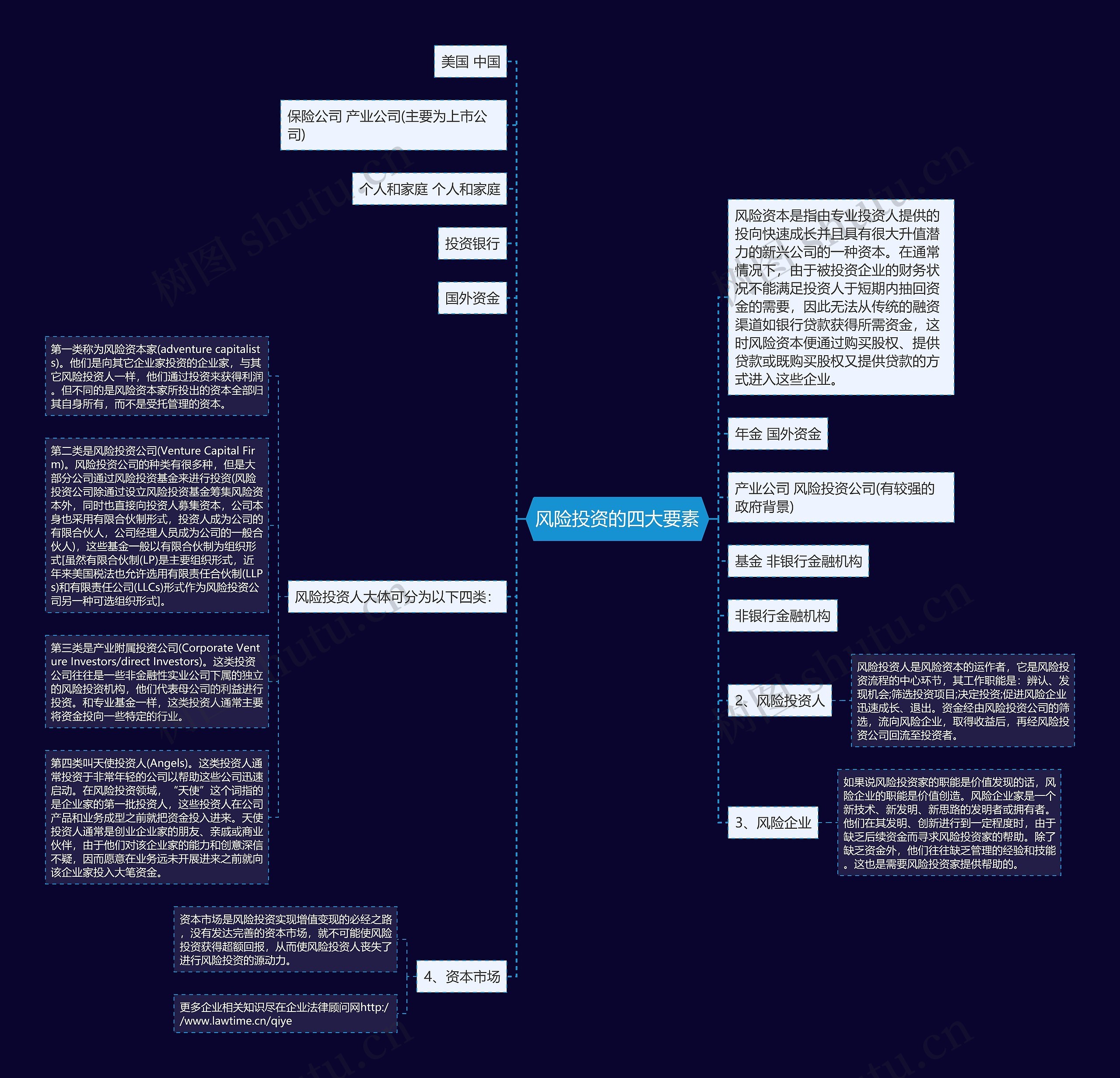 风险投资的四大要素思维导图
