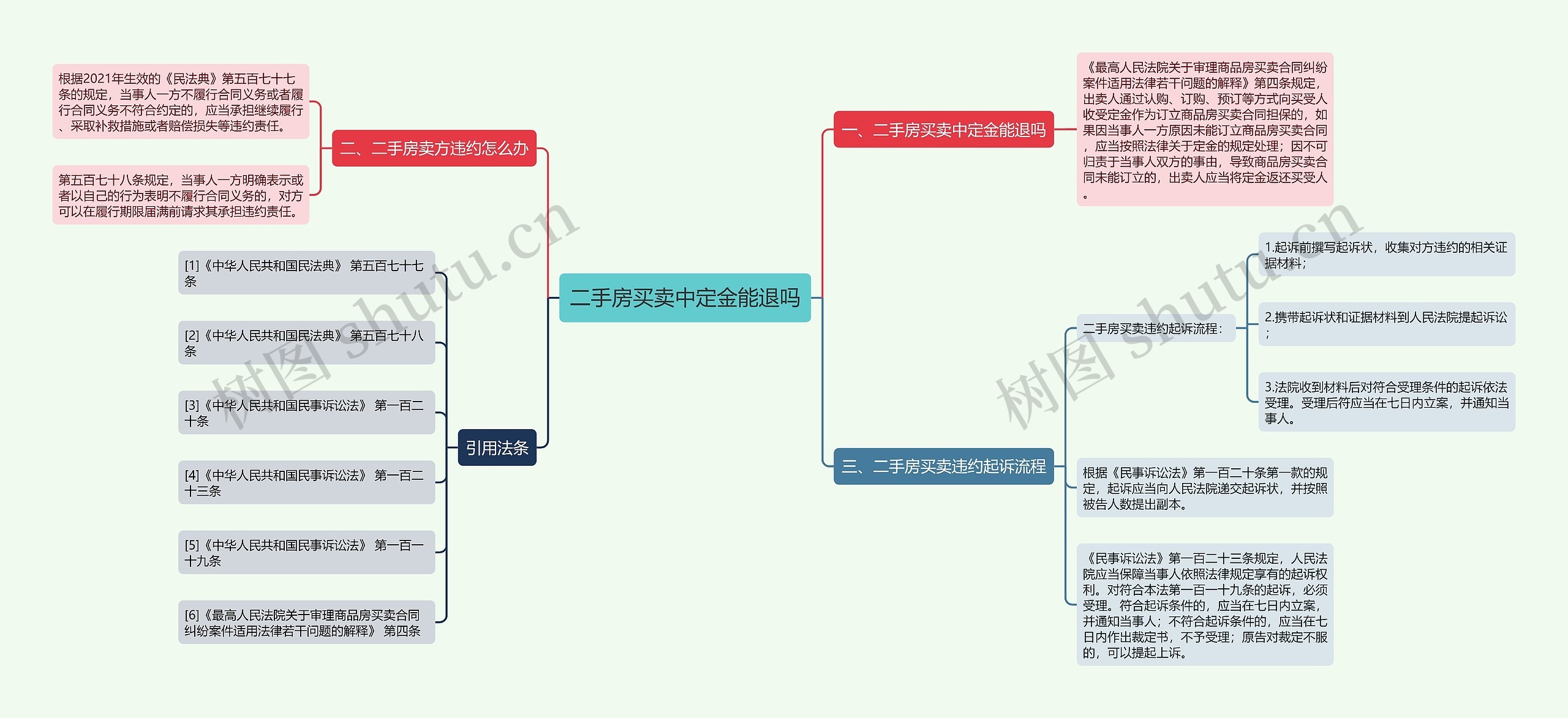 二手房买卖中定金能退吗思维导图