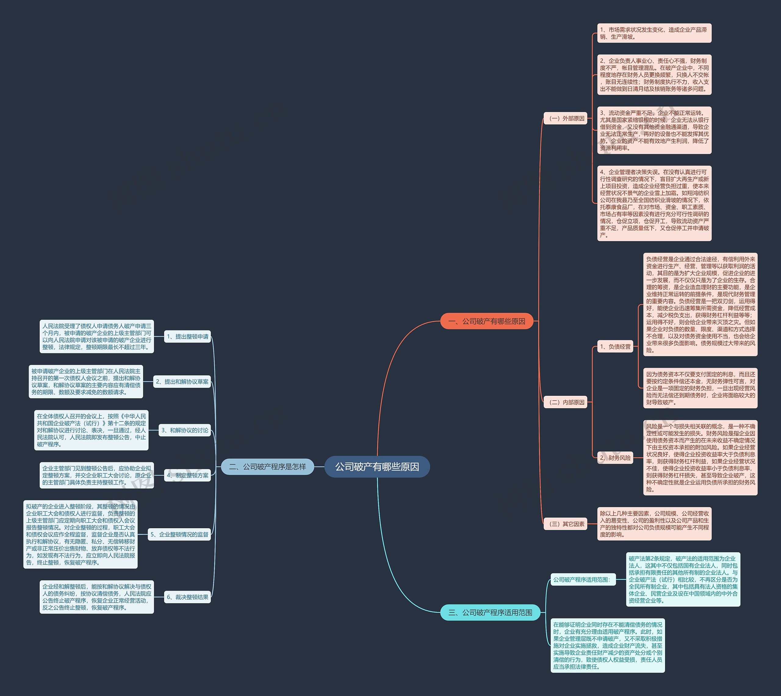 公司破产有哪些原因思维导图