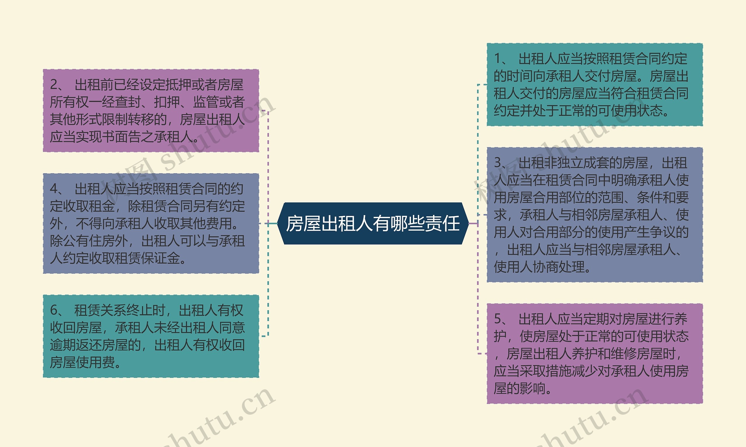 房屋出租人有哪些责任思维导图