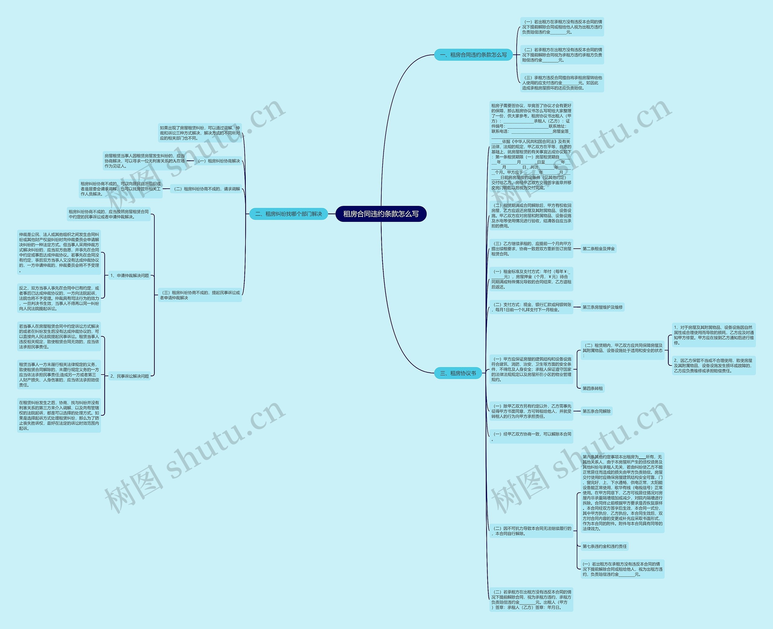 租房合同违约条款怎么写思维导图