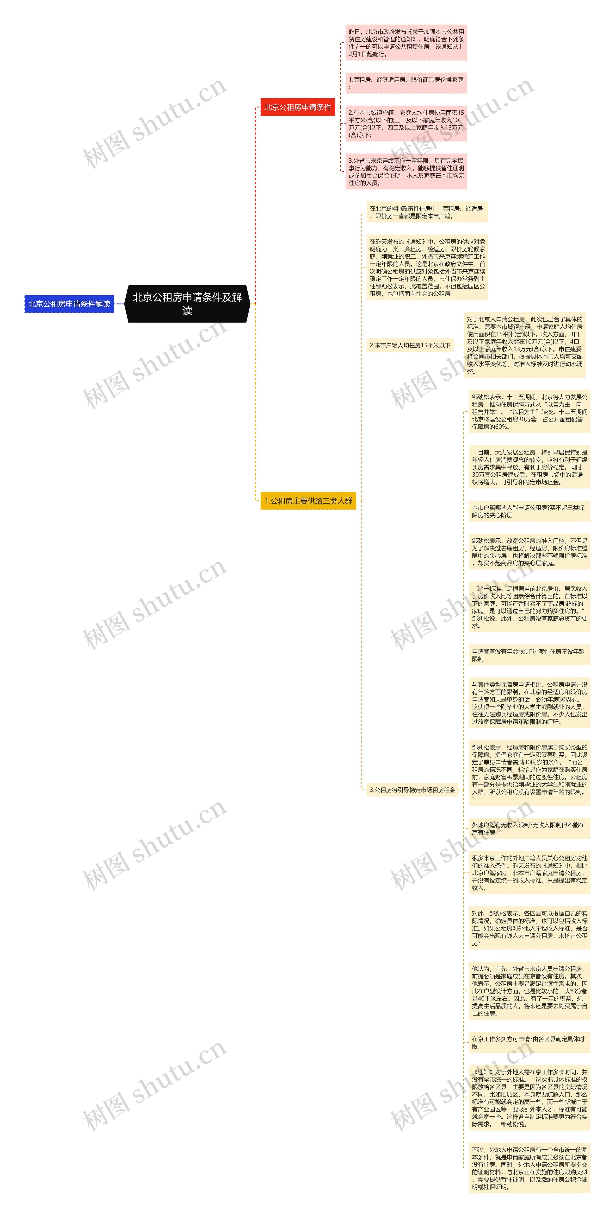 北京公租房申请条件及解读思维导图