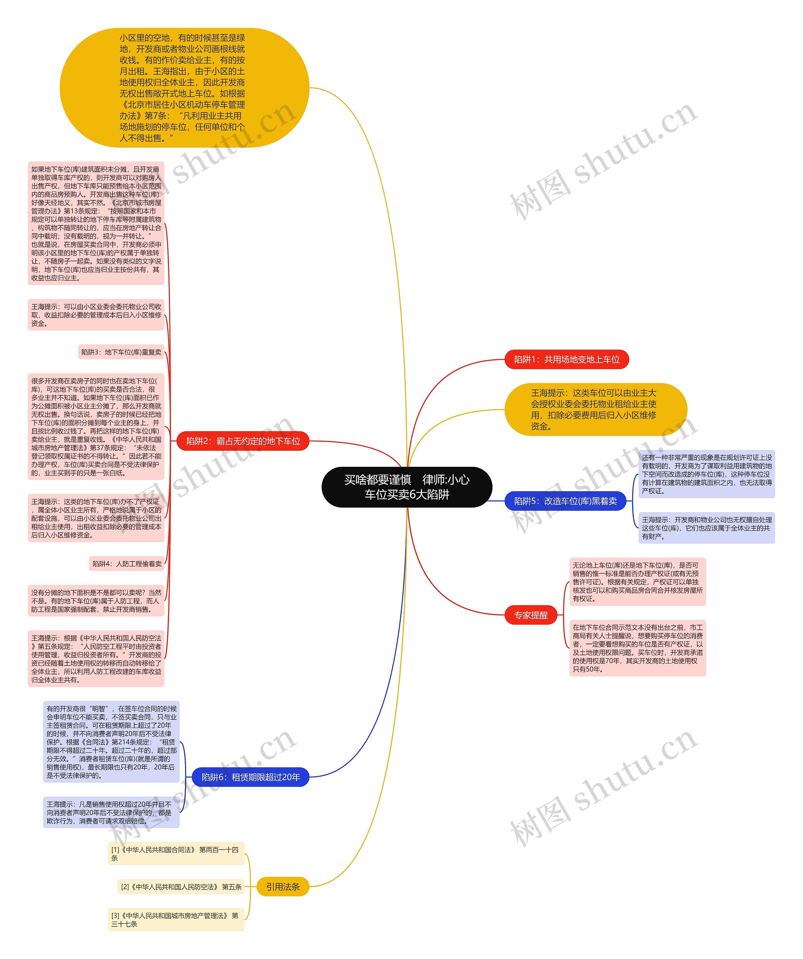 买啥都要谨慎　律师:小心车位买卖6大陷阱思维导图