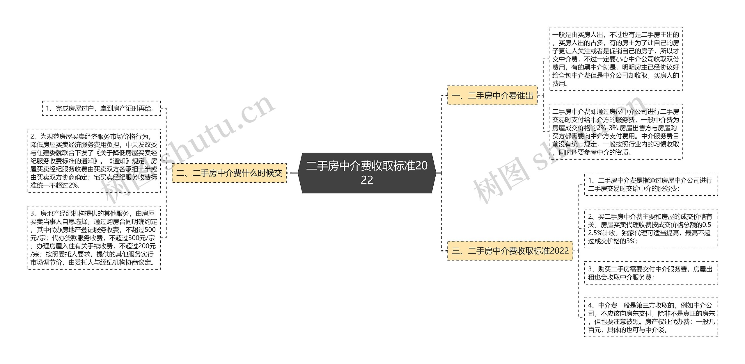 二手房中介费收取标准2022思维导图