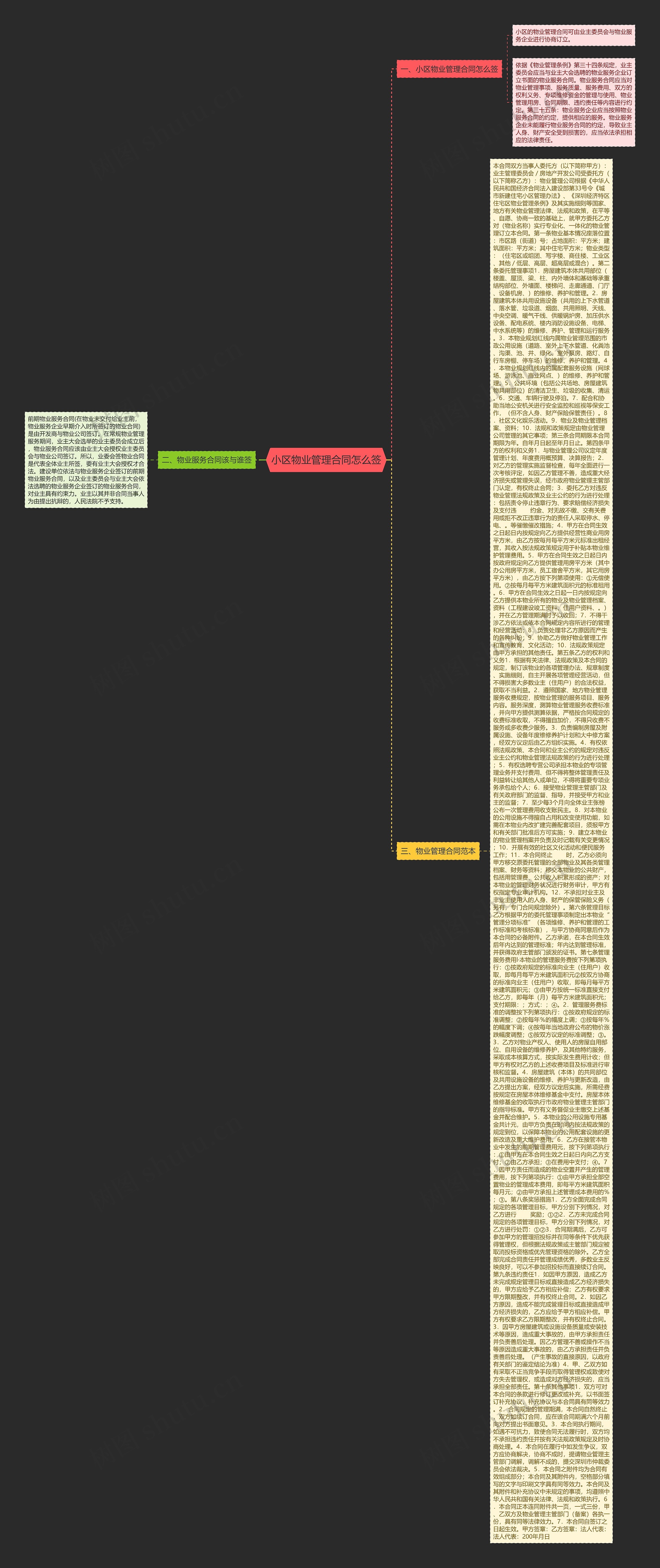 小区物业管理合同怎么签思维导图