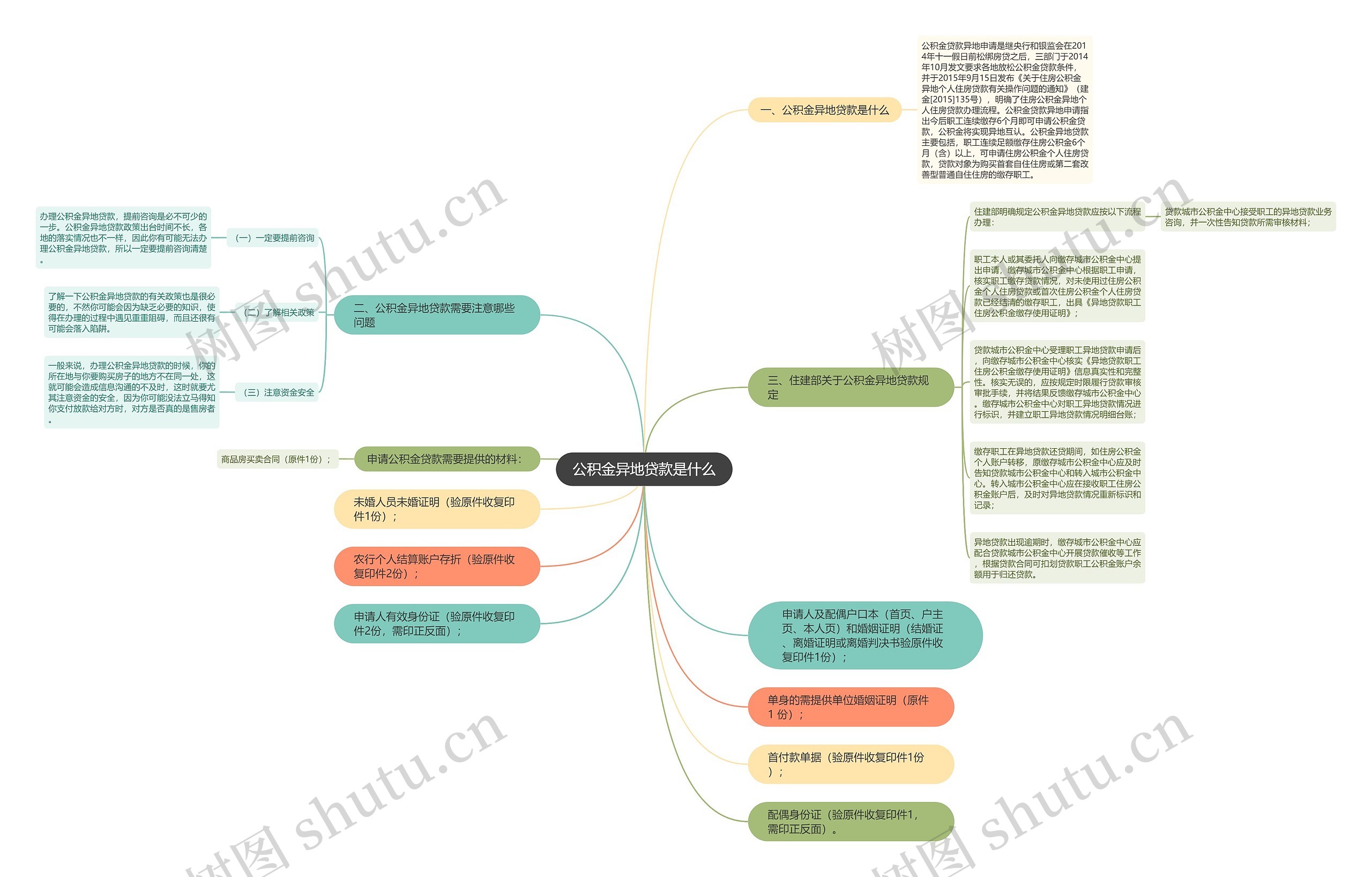 公积金异地贷款是什么思维导图