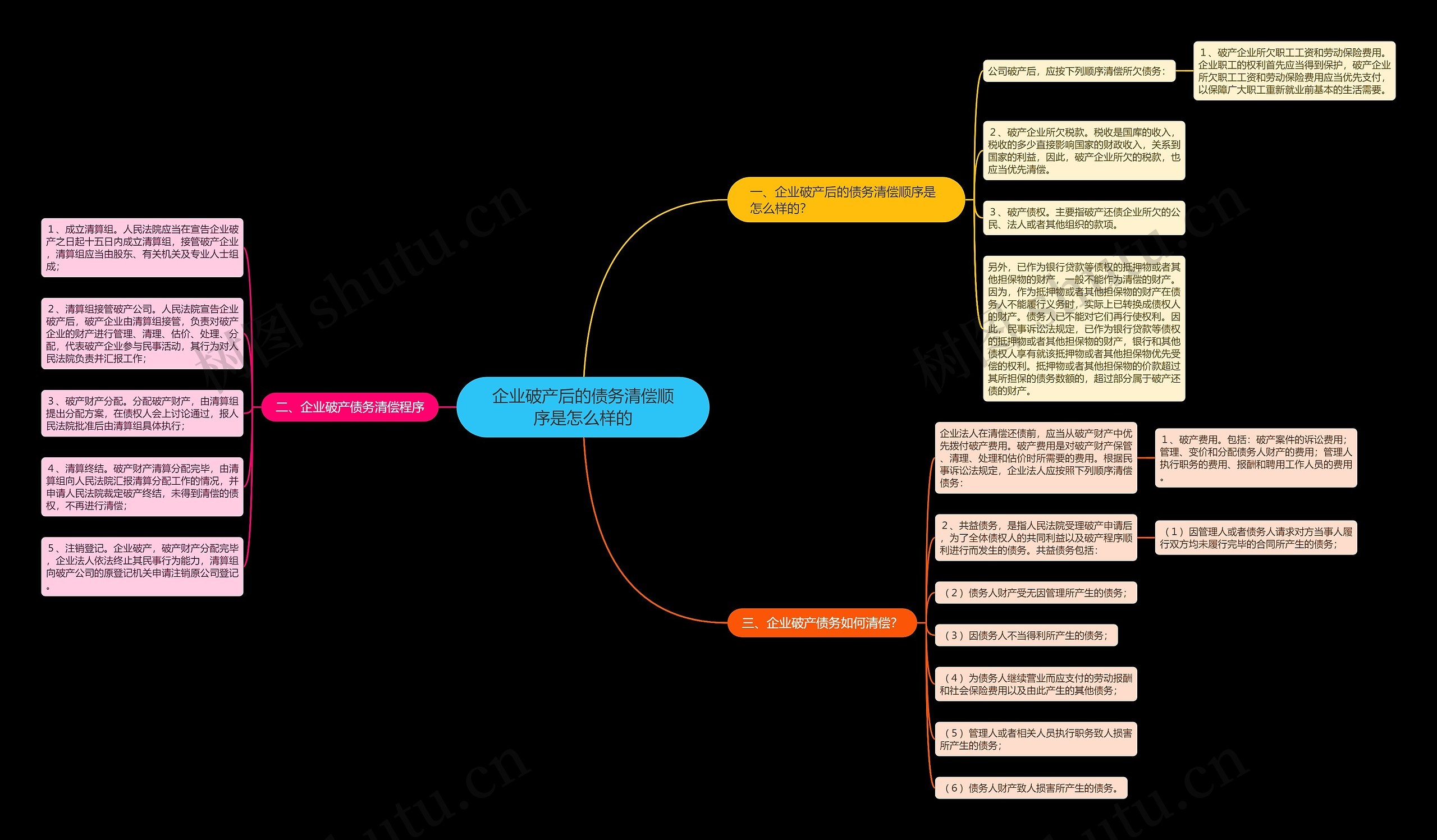 企业破产后的债务清偿顺序是怎么样的思维导图