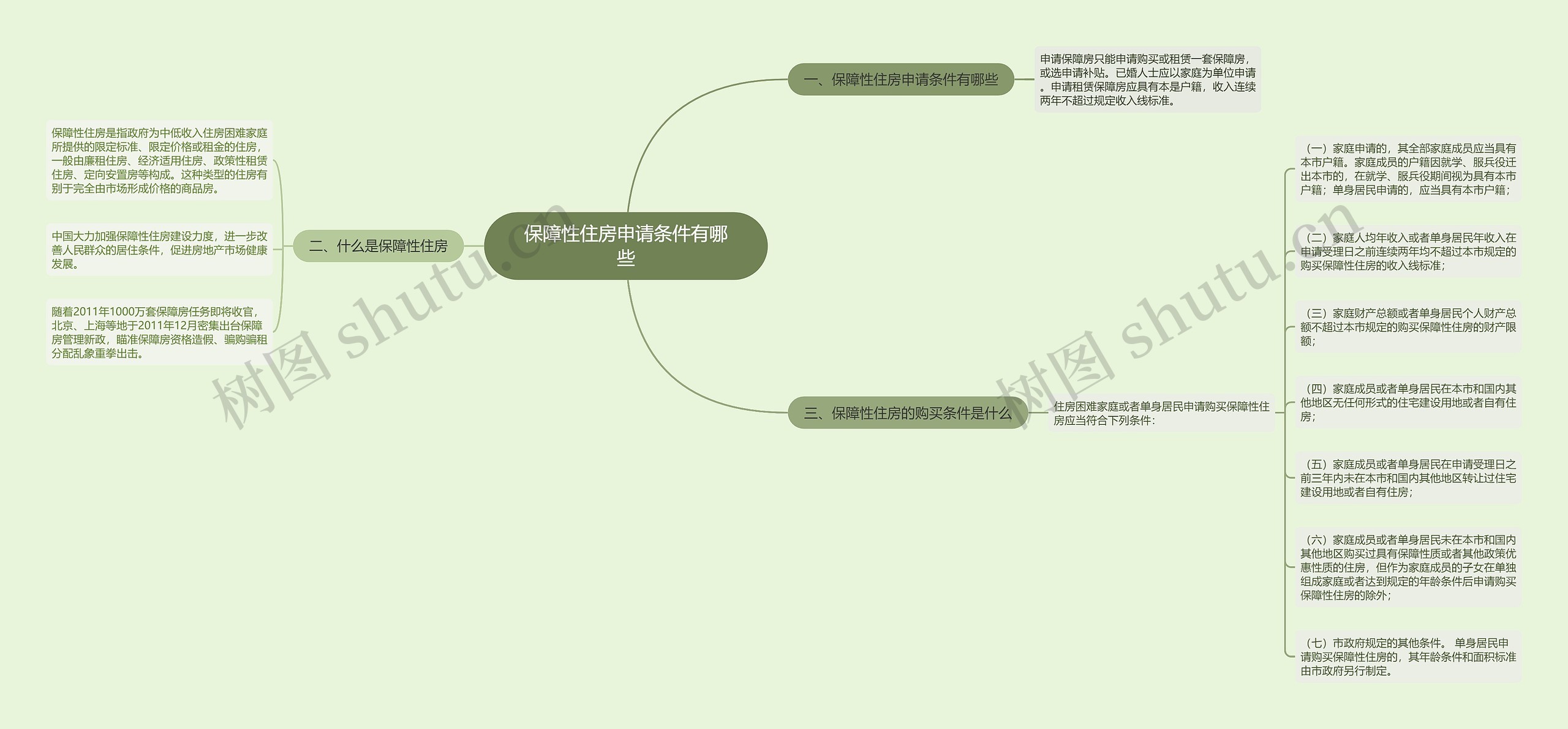 保障性住房申请条件有哪些思维导图