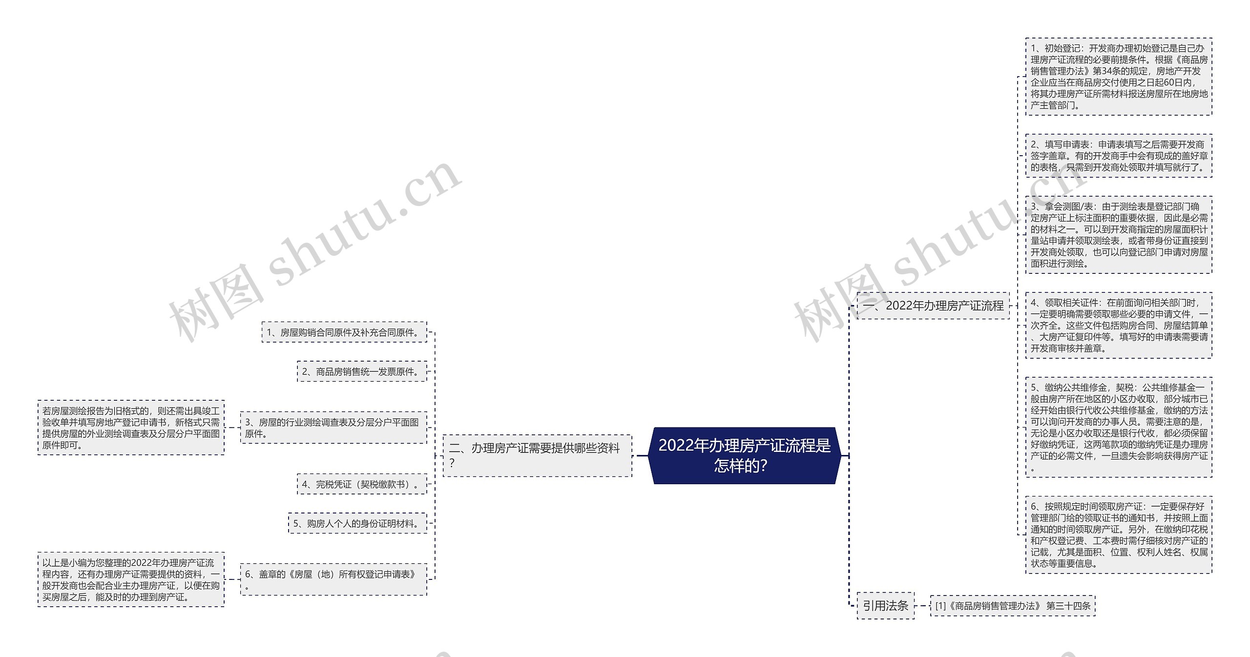 2022年办理房产证流程是怎样的？思维导图
